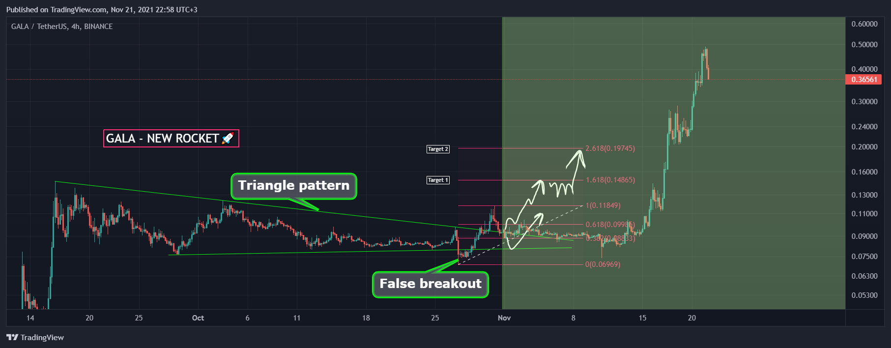 BINANCE:GALAUSDT Chart Image by AlexWhale