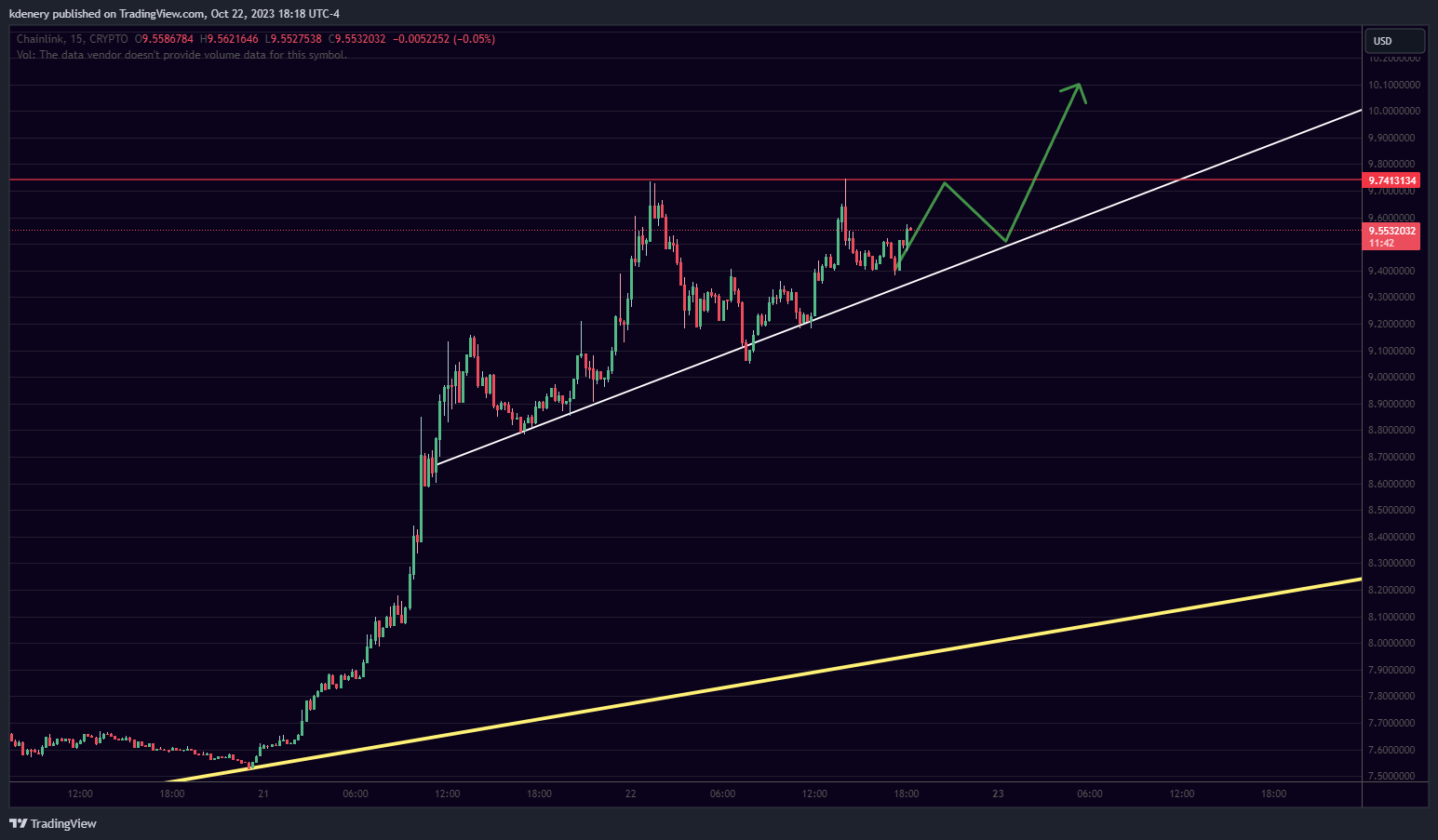 CRYPTO:LINKUSD Chart Image by kdenery