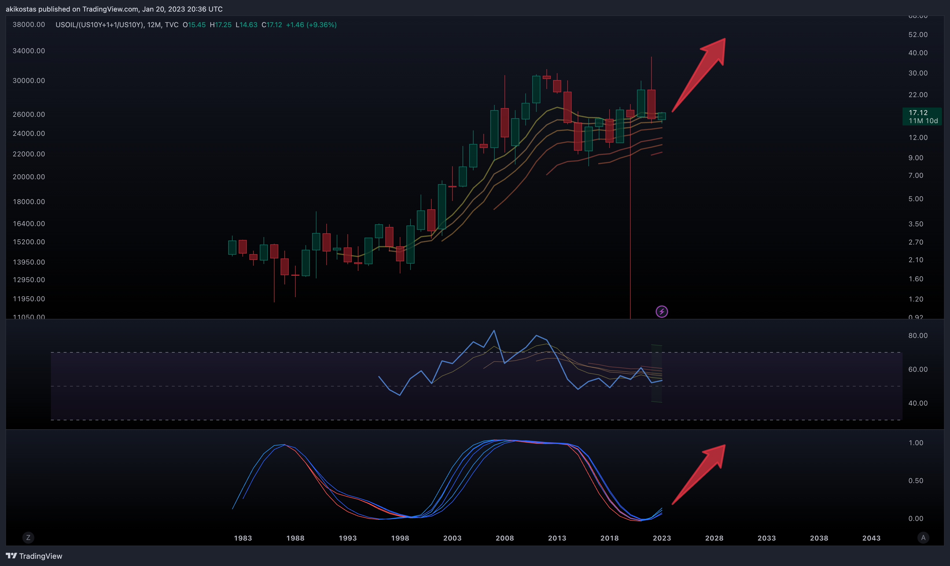 TVC:USOIL/(TVC:US10Y+1+1/TVC:US10Y) Chart Image by akikostas