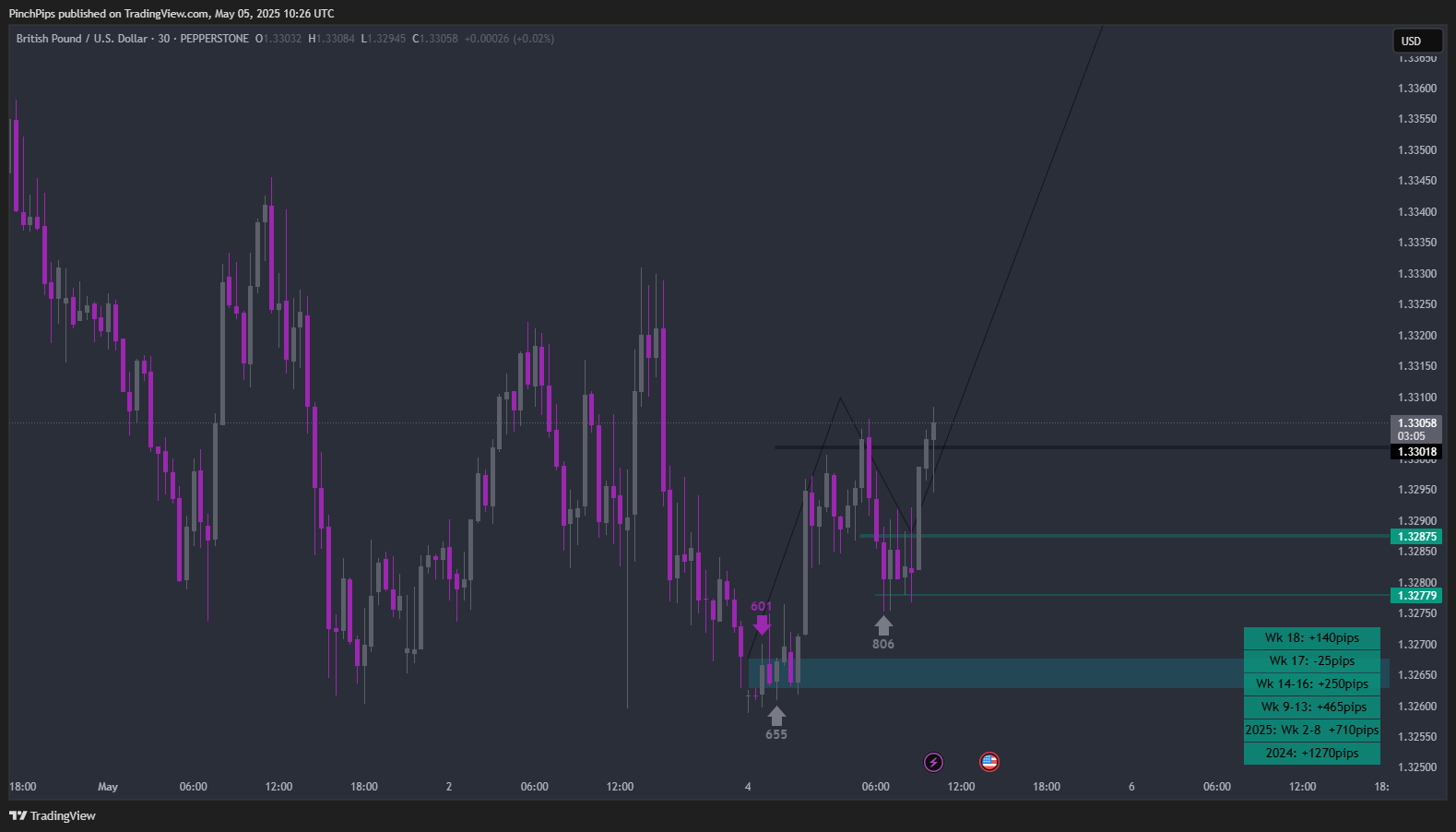 PEPPERSTONE:GBPUSD Chart Image by PinchPips