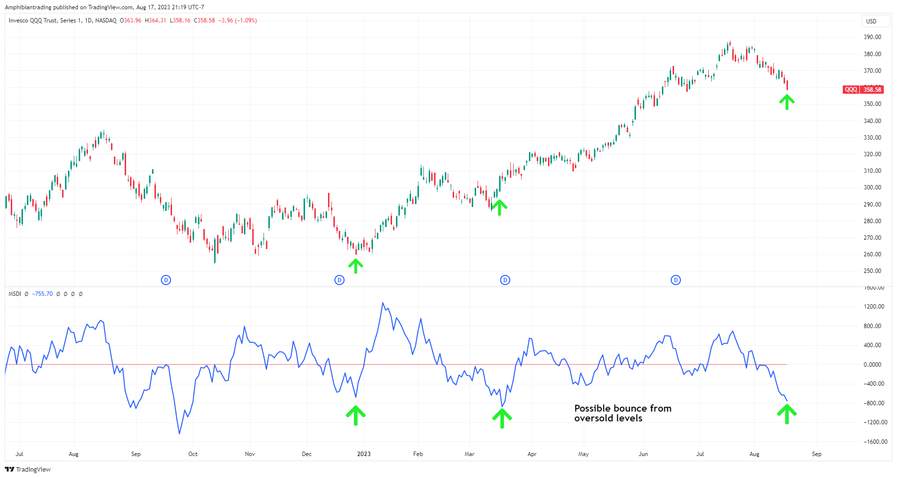 NASDAQ:QQQ Chart Image by Amphibiantrading