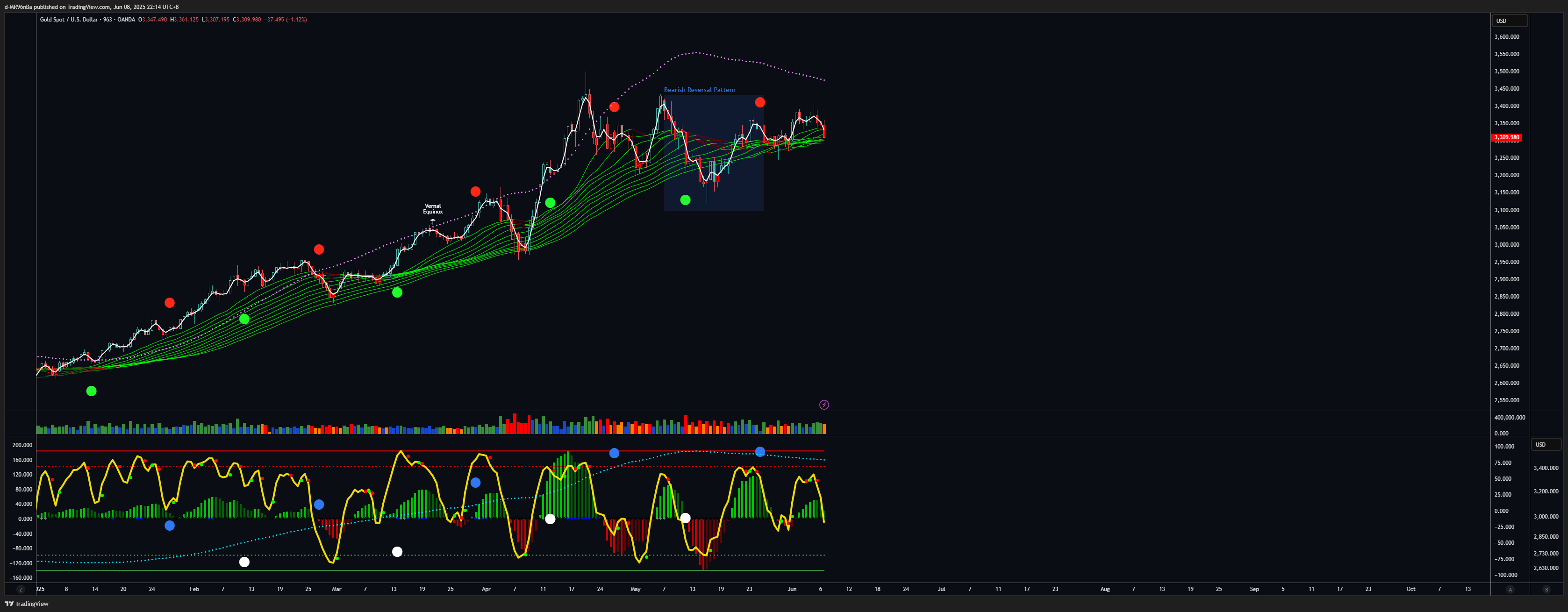 OANDA:XAUUSD Chart Image by d-MR96nBa