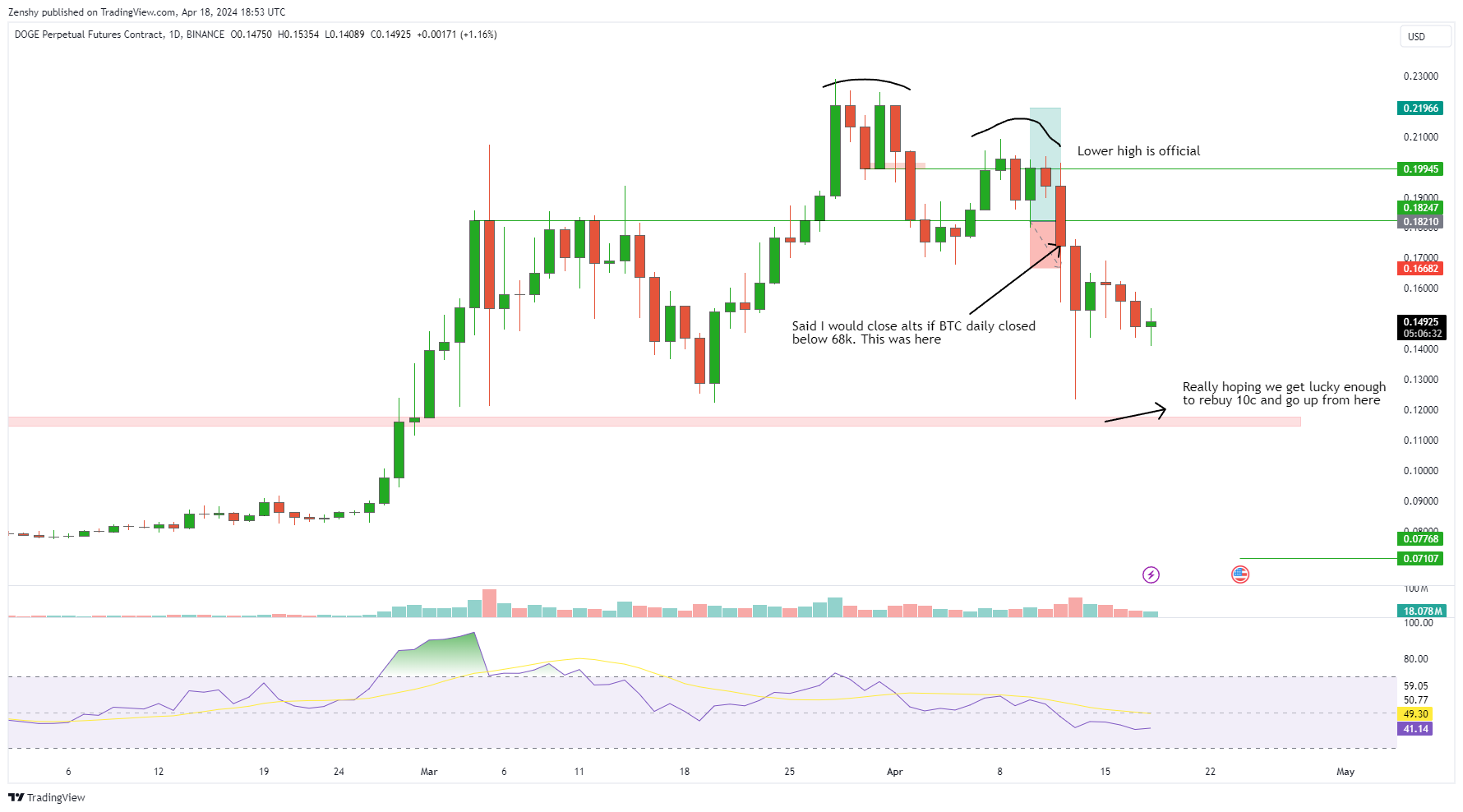 BINANCE:DOGEUSD.P Chart Image by Zenshy