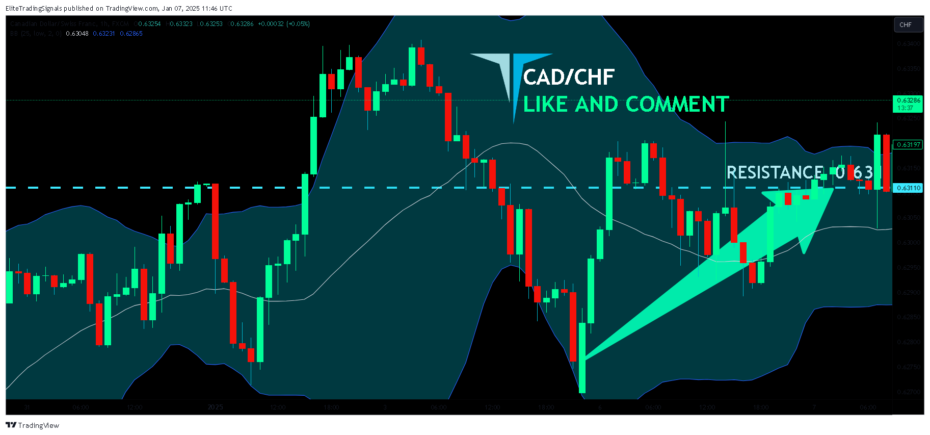 FX:CADCHF Chart Image by EliteTradingSignals
