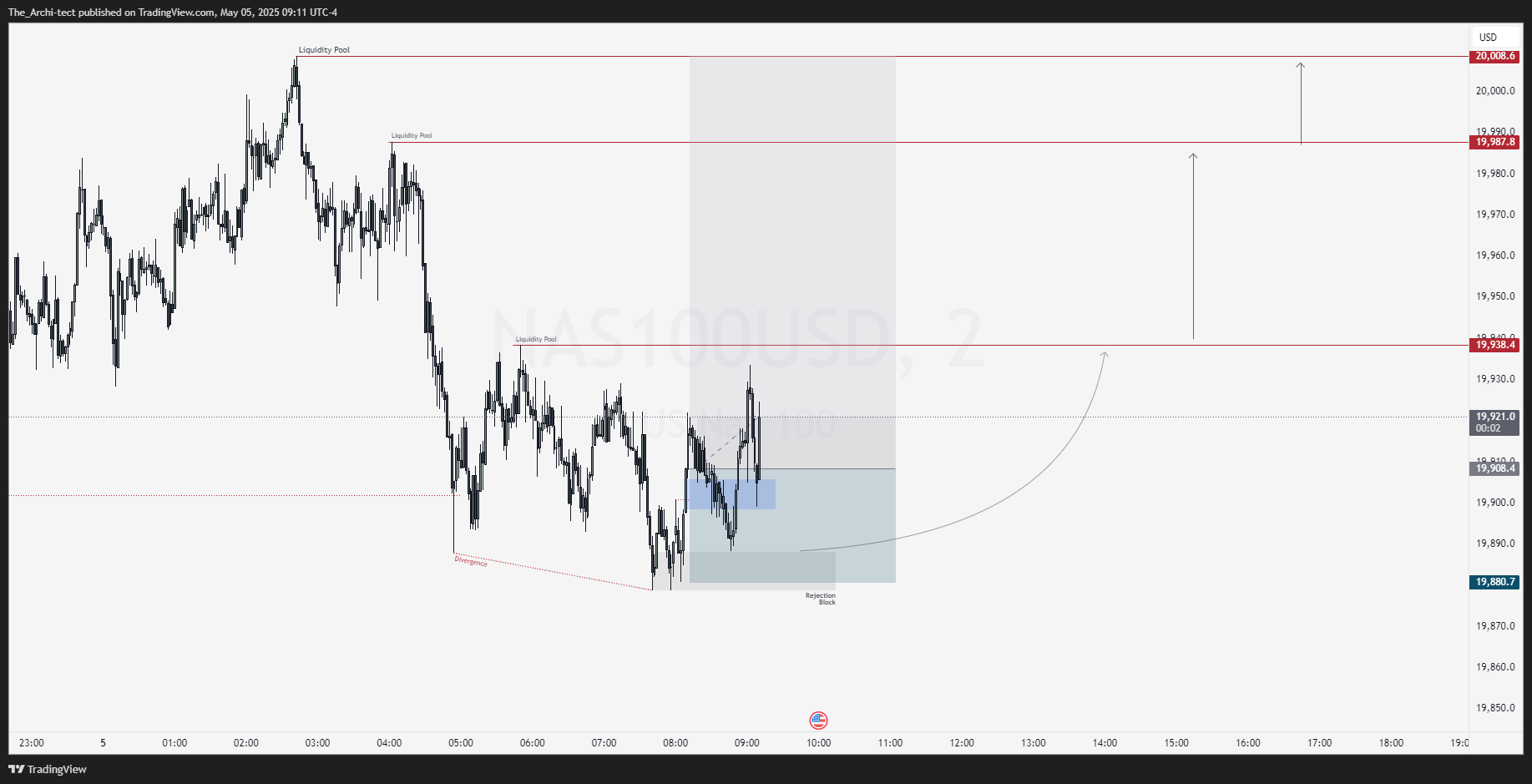 OANDA:NAS100USD Chart Image by The_Archi-tect