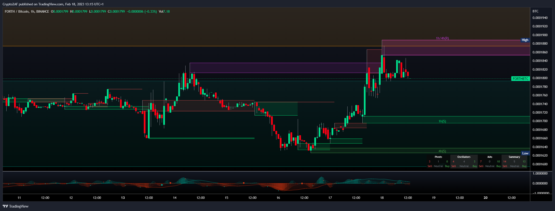 BINANCE:FORTHBTC Chart Image by Crypto2AF