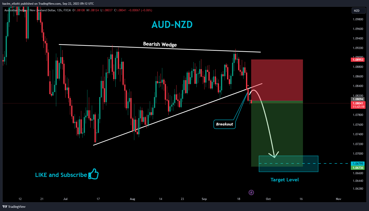 FX:AUDNZD Chart Image by kacim_elloitt