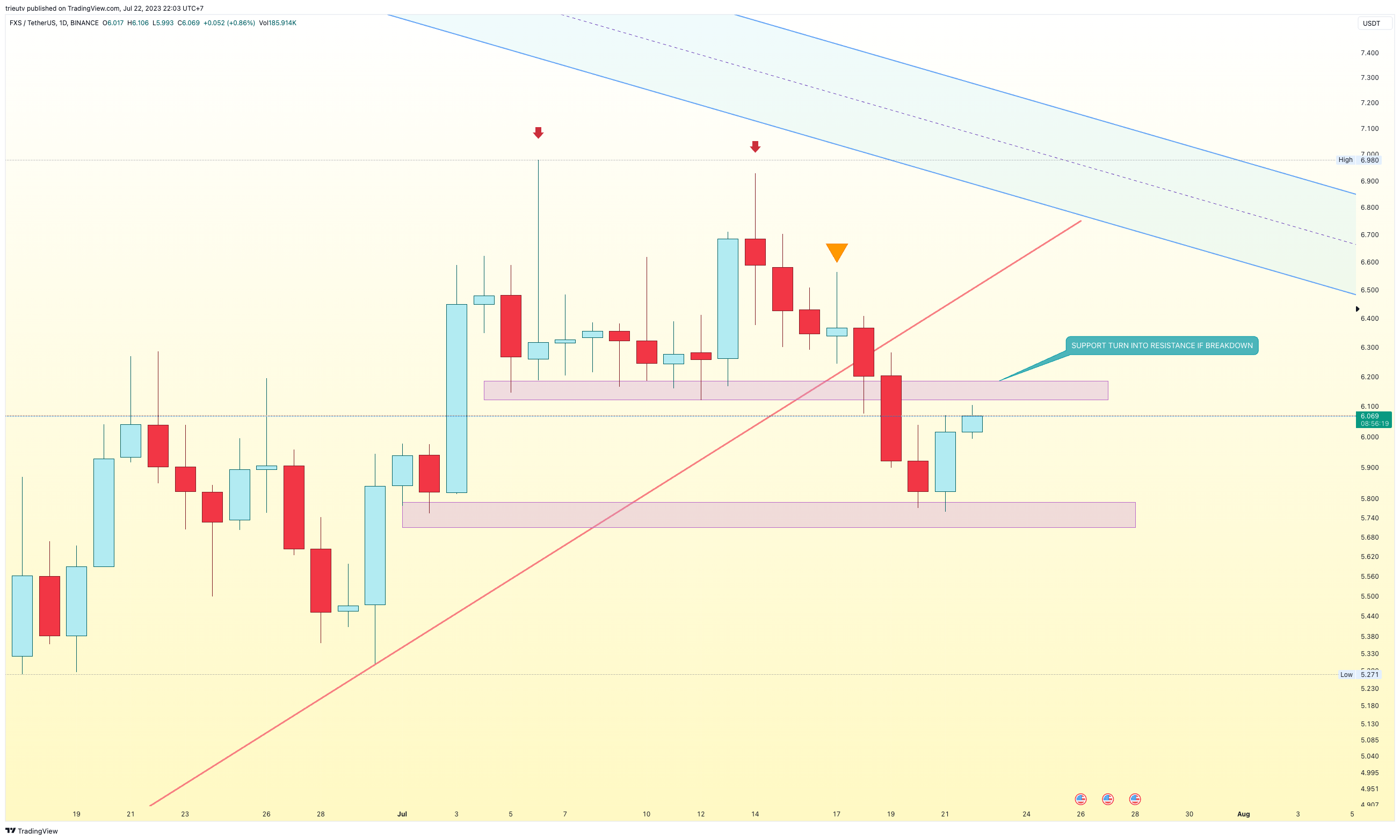 BINANCE:FXSUSDT Chart Image by mileinvest