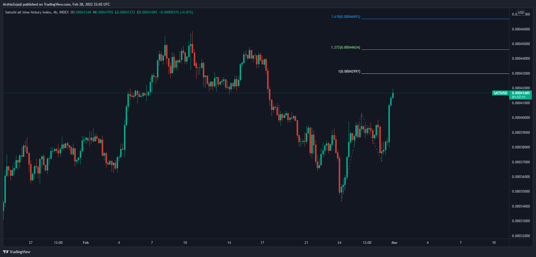INDEX:SATSUSD Chart Image by ArshiaZojaji