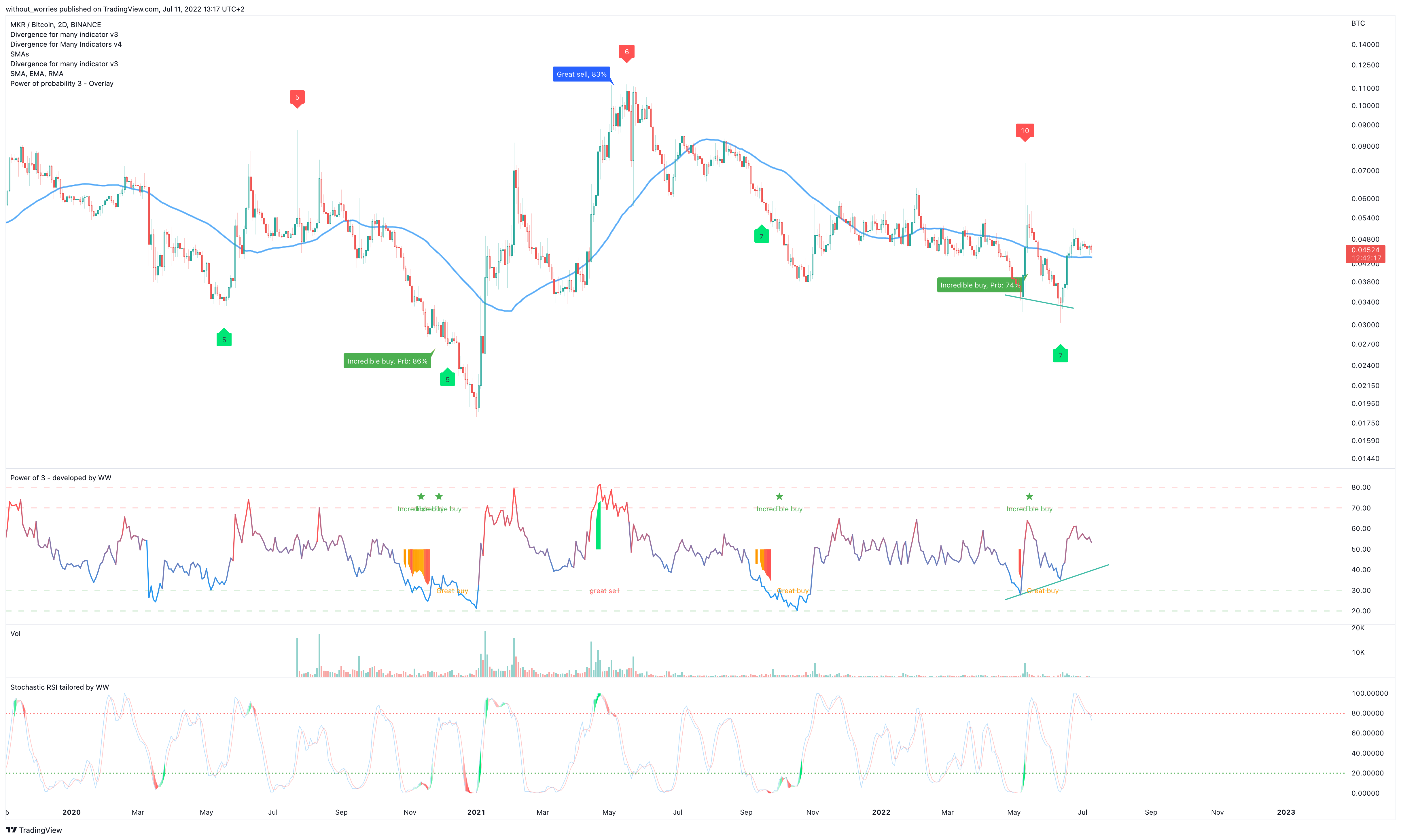 BINANCE:MKRBTC Chart Image by without_worries