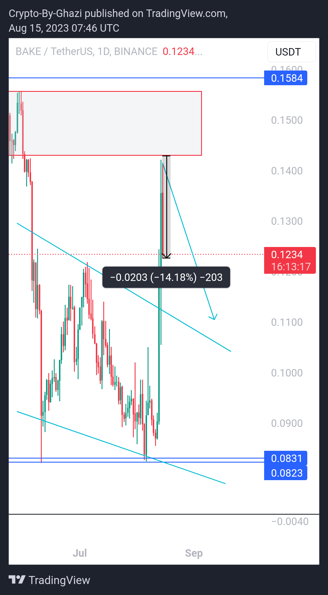 BINANCE:BAKEUSDT Chart Image by Crypto-By-Ghazi