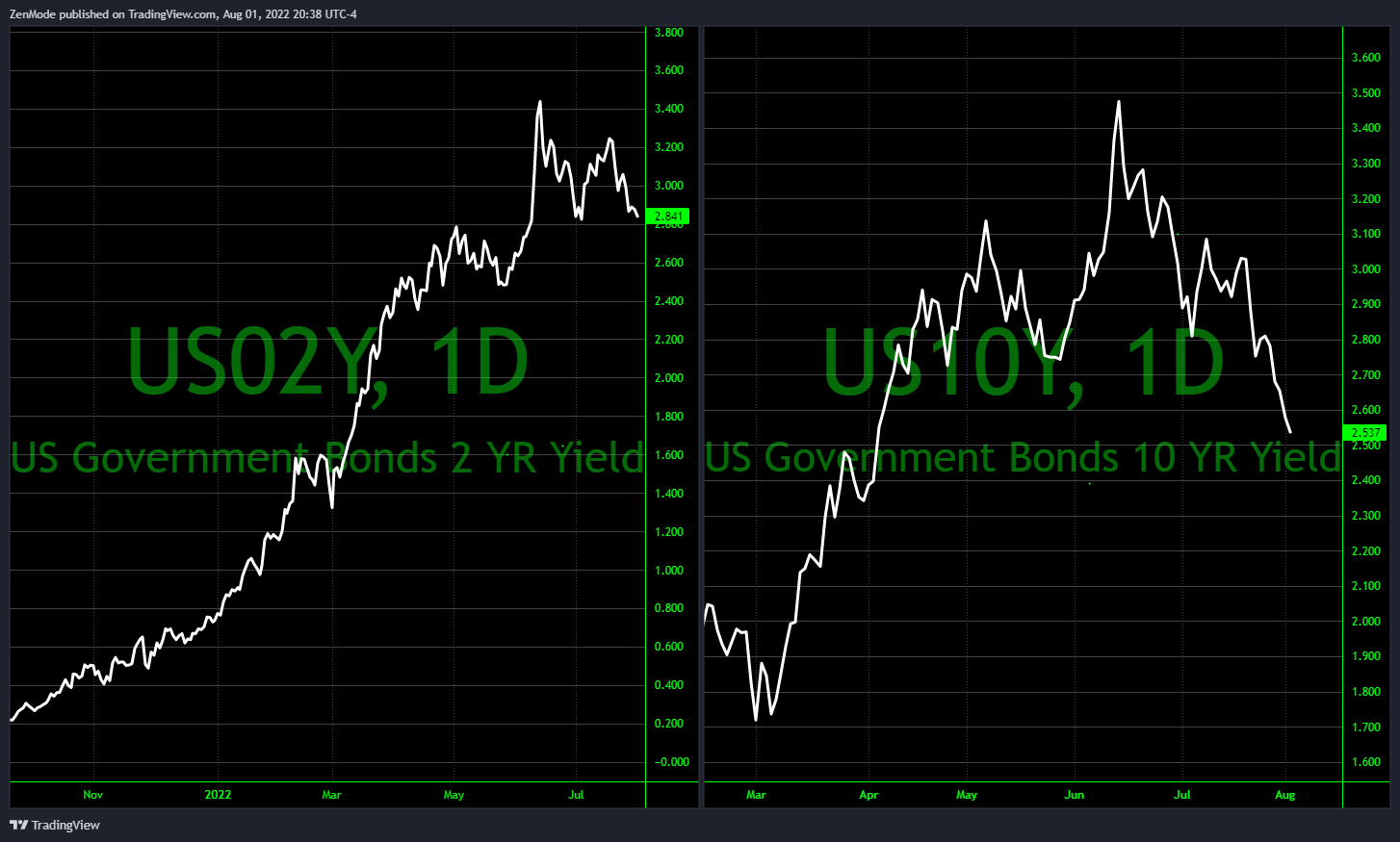 TVC:US02Y Chart Image by ZenMode