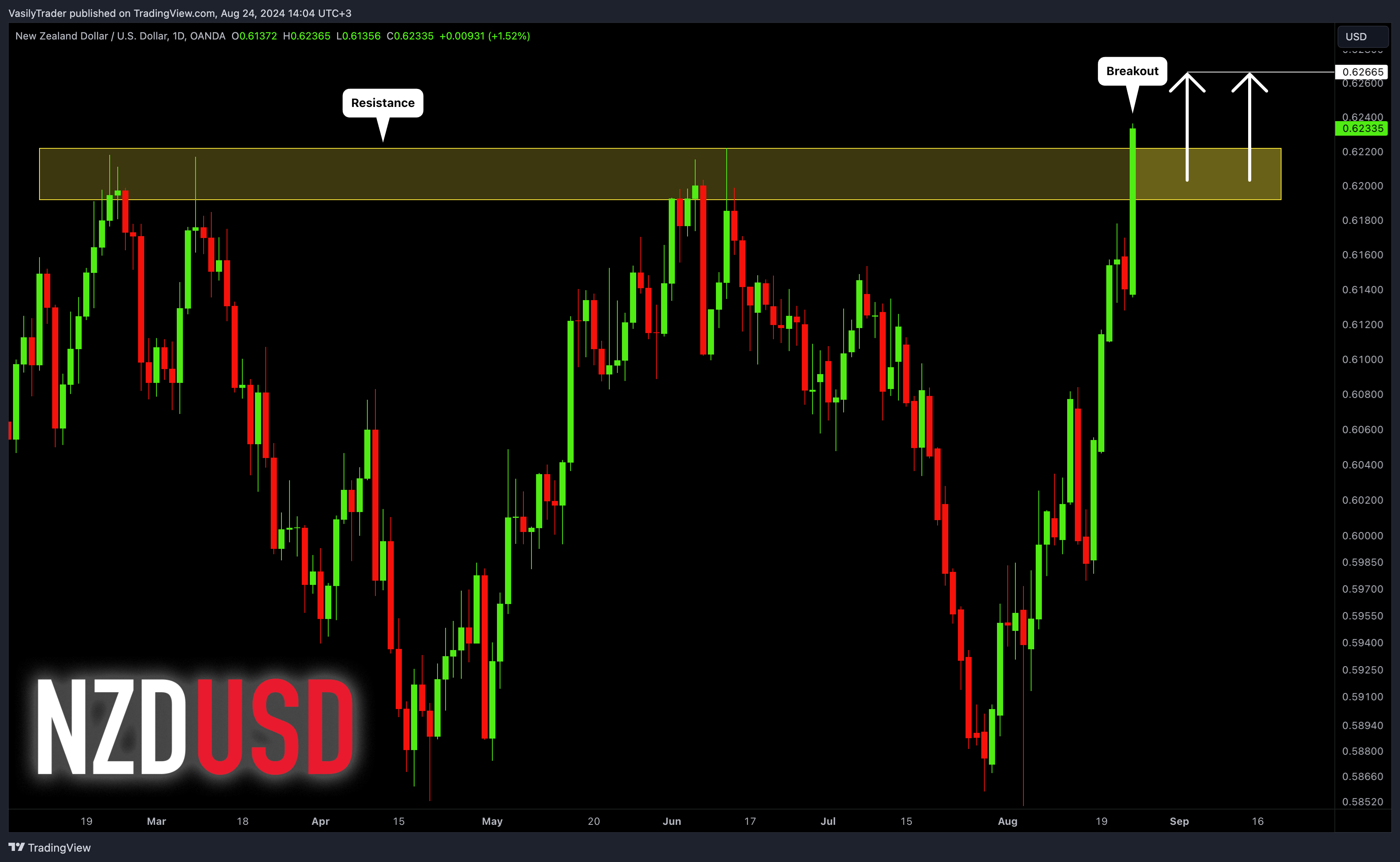 OANDA:NZDUSD Chart Image by VasilyTrader
