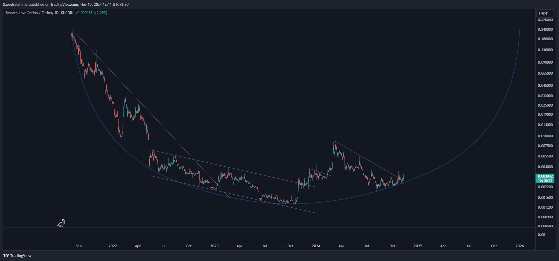 KUCOIN:SLPUSDT Chart Image by SaeedSalehinia