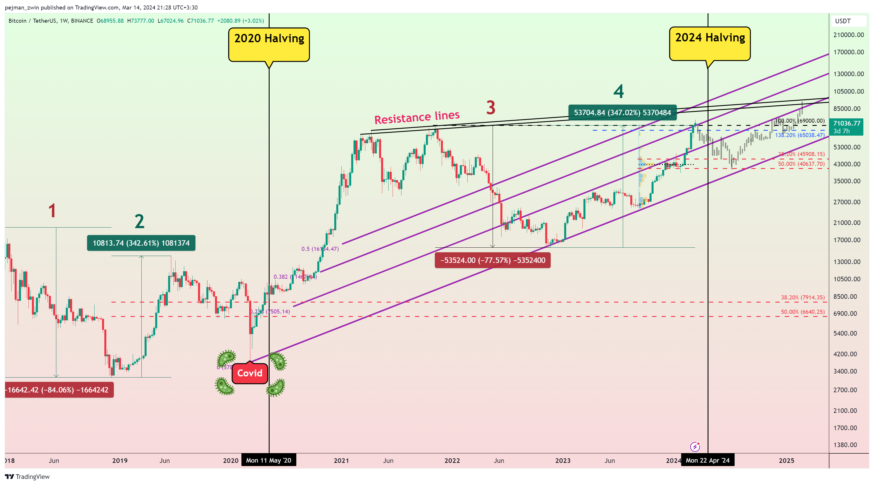BINANCE:BTCUSDT Chart Image by pejman_zwin