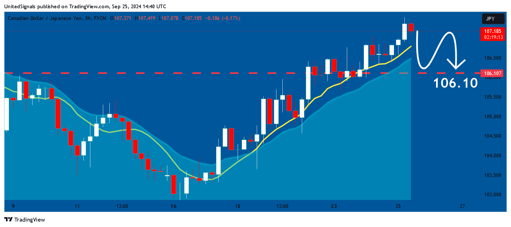FX:CADJPY Chart Image by UnitedSignals