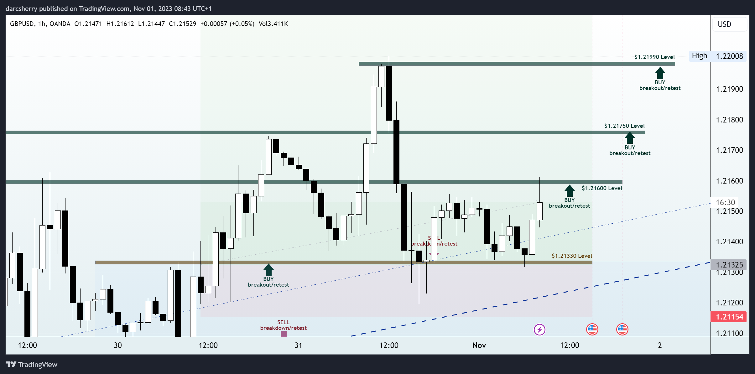 OANDA:GBPUSD Chart Image by darcsherry
