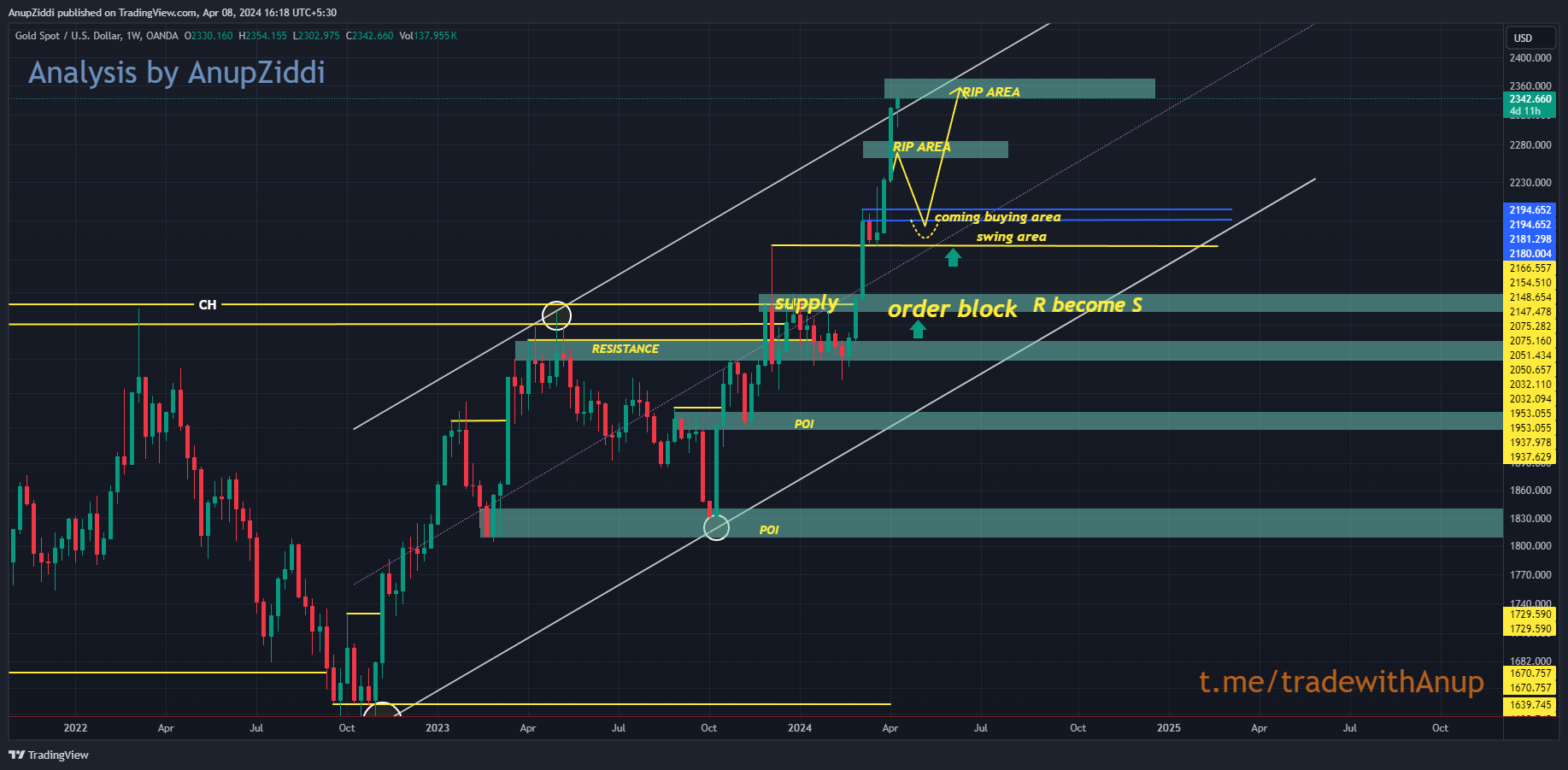 OANDA:XAUUSD Chart Image by AnupZiddi