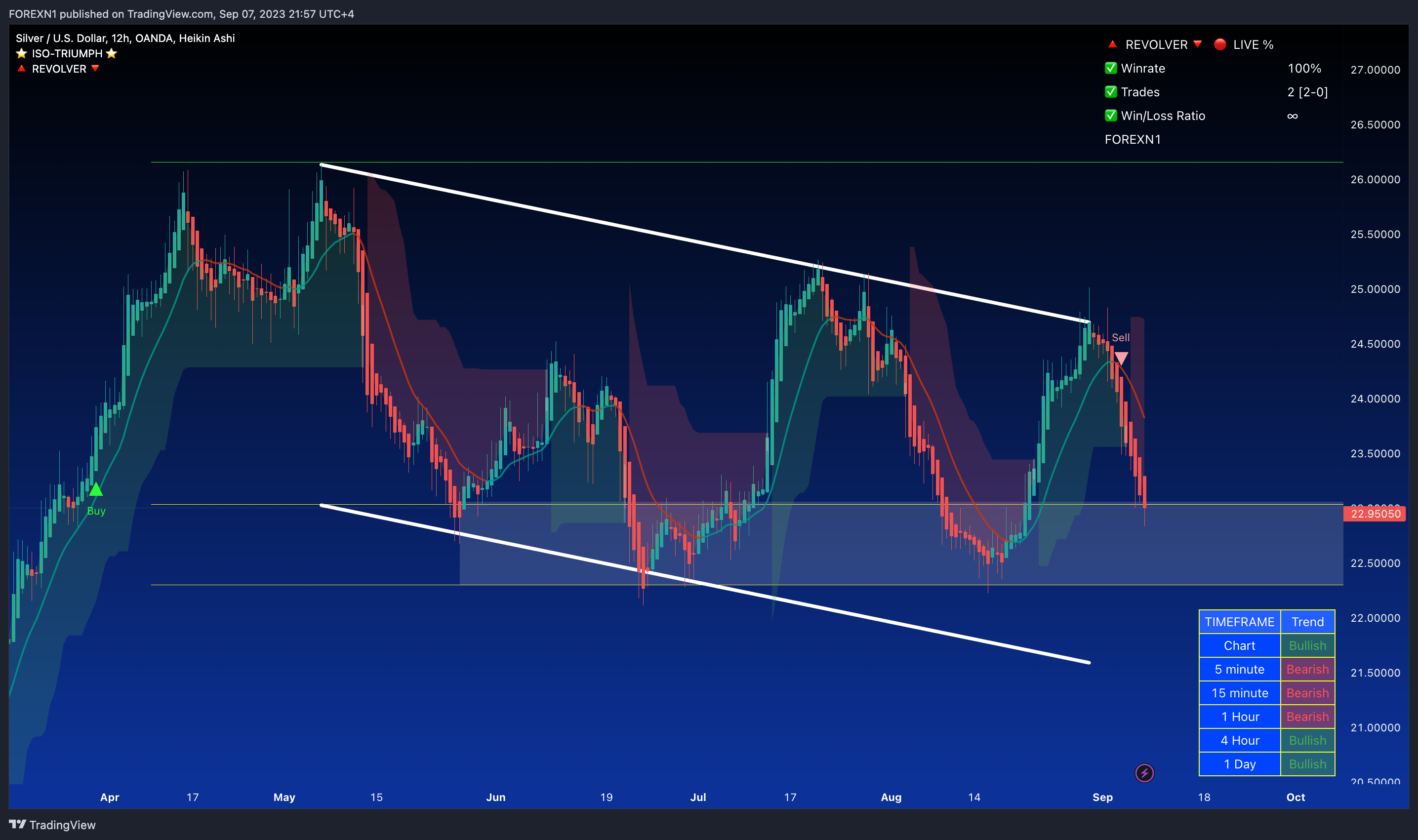 OANDA:XAGUSD Chart Image by FOREXN1