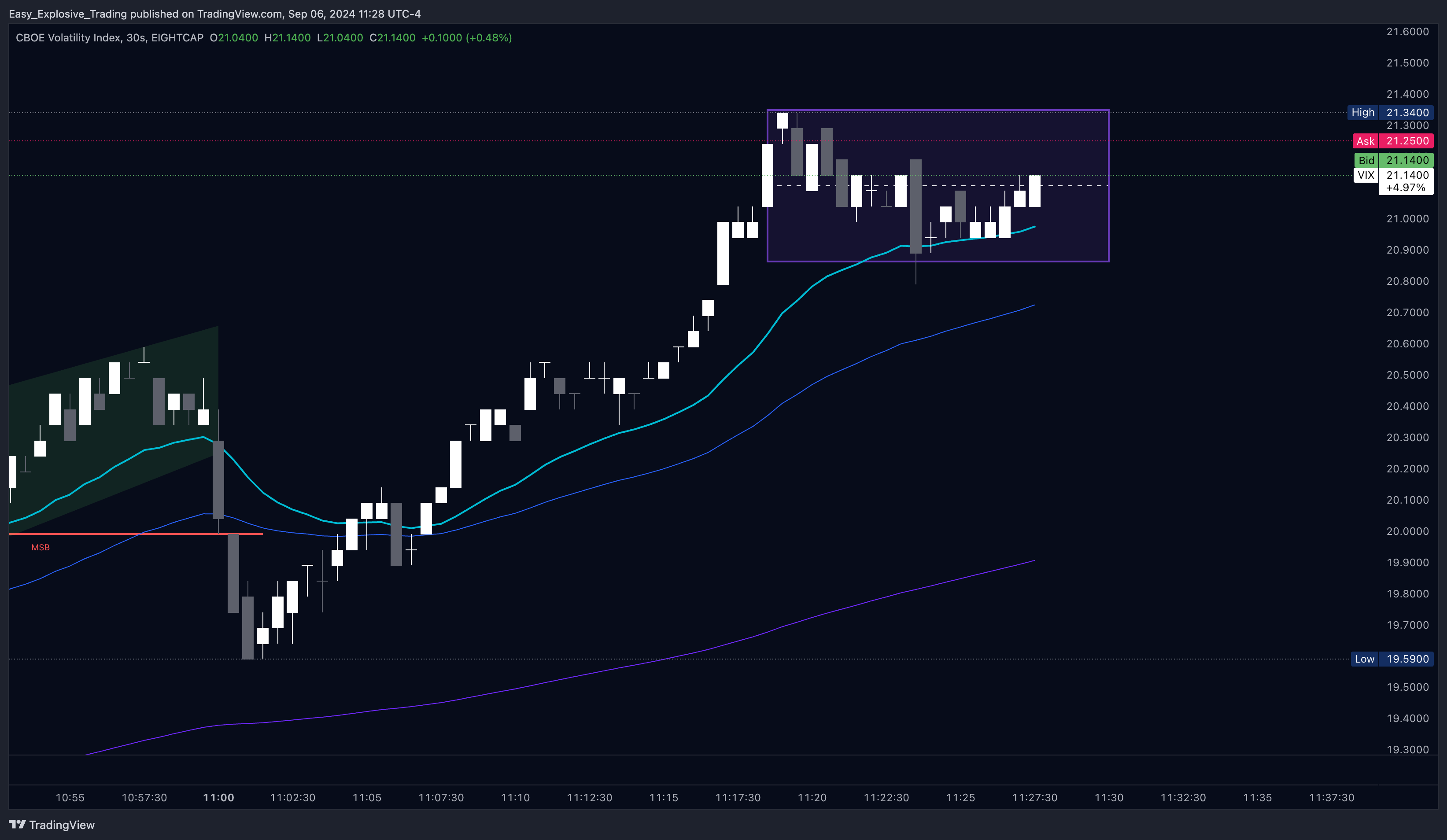 EIGHTCAP:VIX Chart Image by Easy_Explosive_Trading