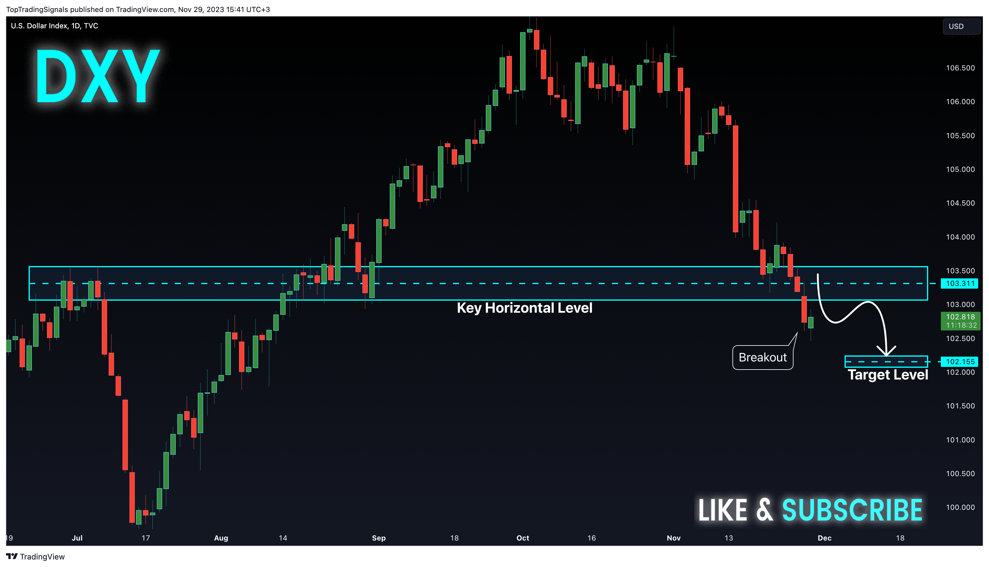TVC:DXY Chart Image by TopTradingSignals