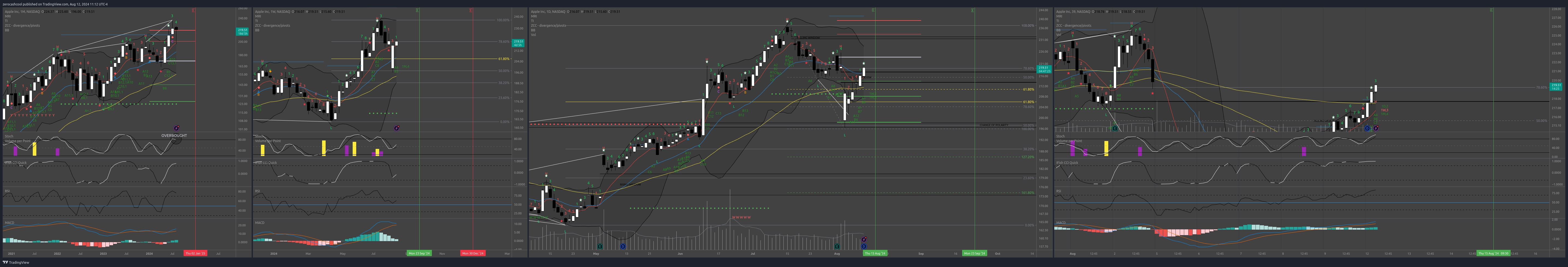 BATS:AAPL Chart Image by zerocashcool