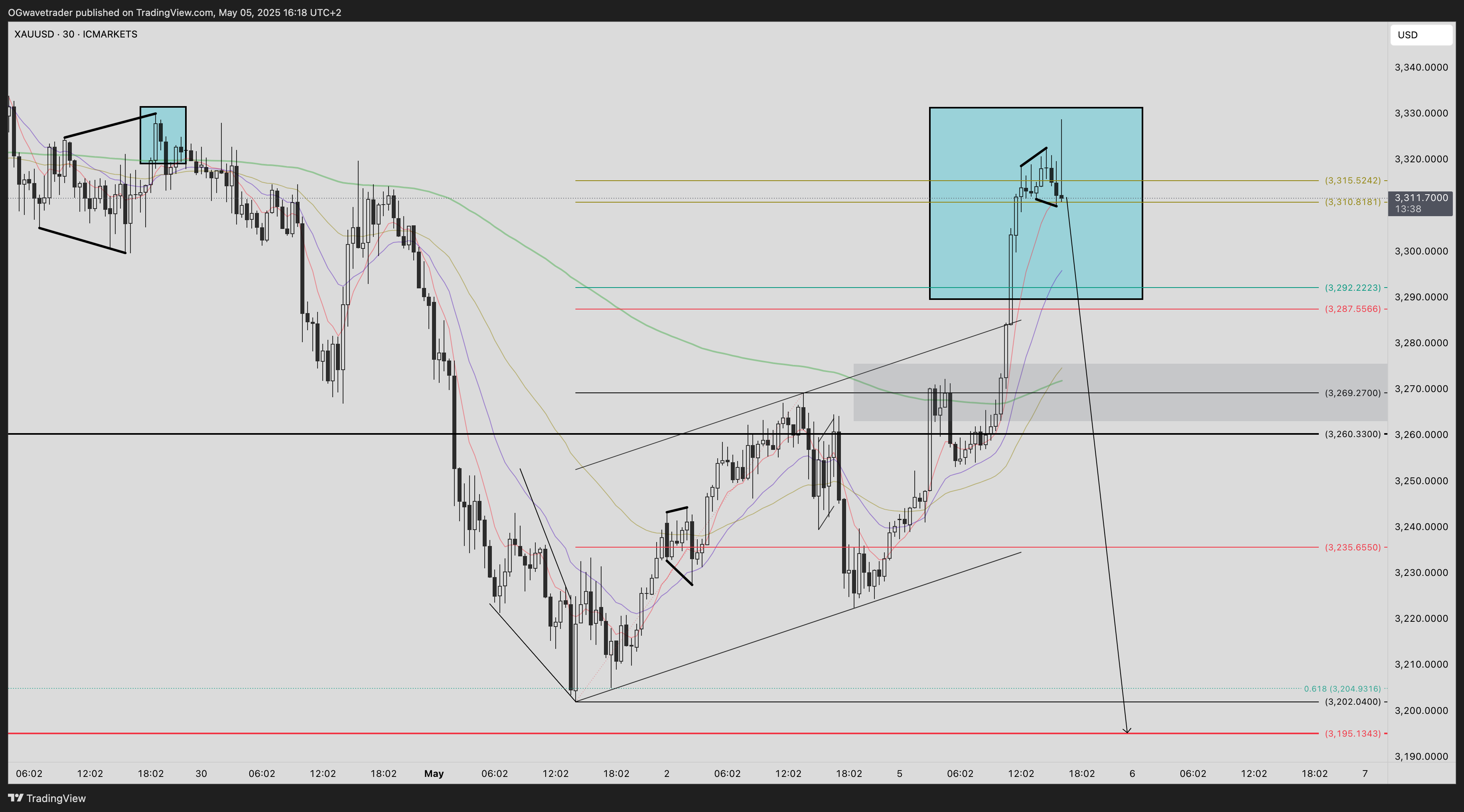 ICMARKETS:XAUUSD Chart Image by OGwavetrader