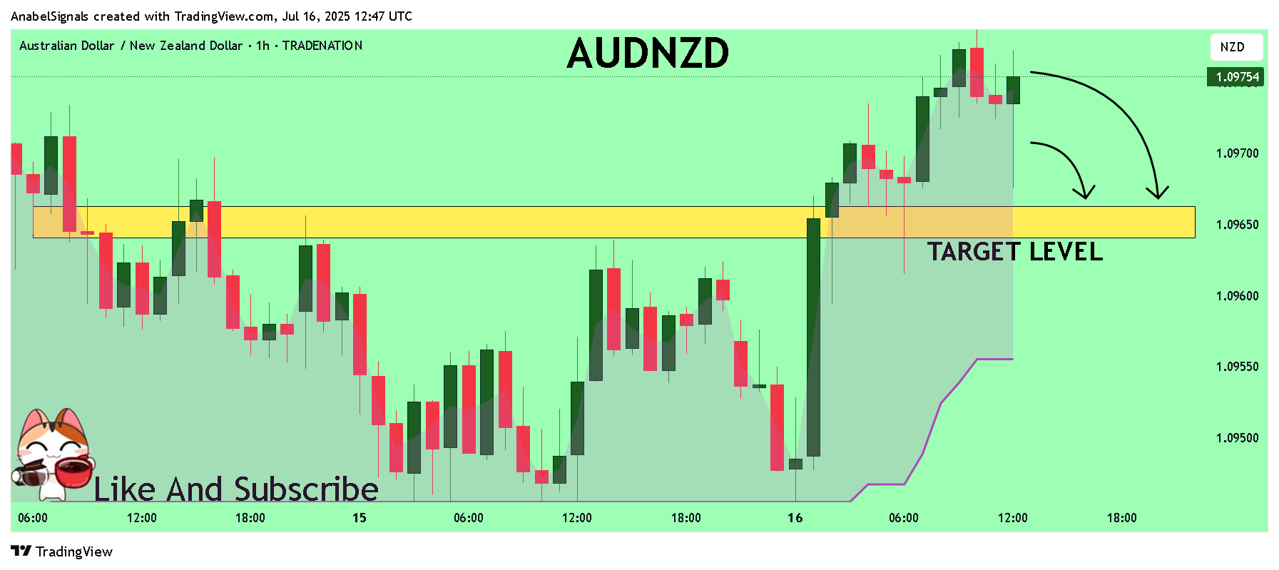 TRADENATION:AUDNZD Chart Image by AnabelSignals