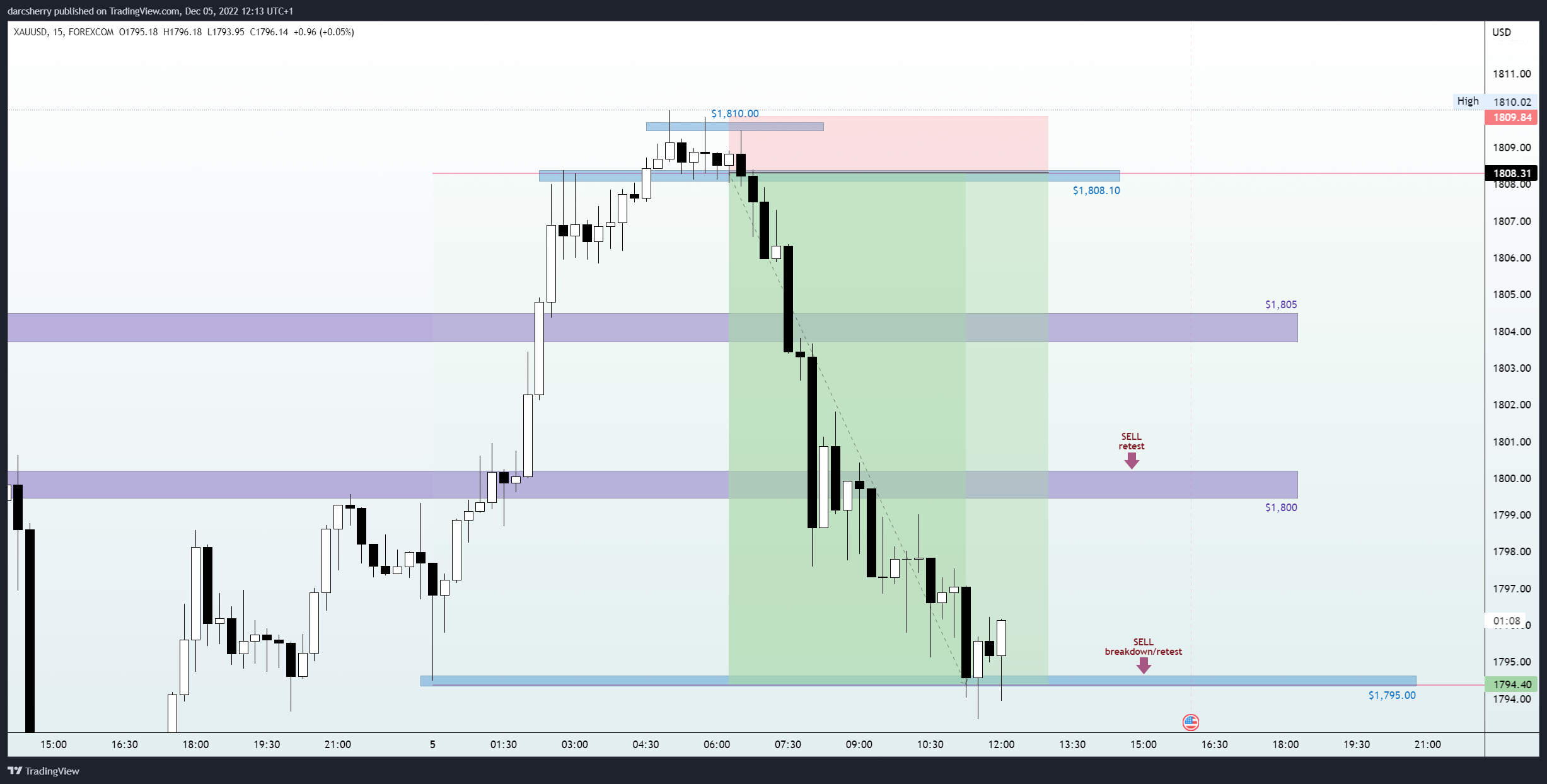FOREXCOM:XAUUSD Chart Image by darcsherry
