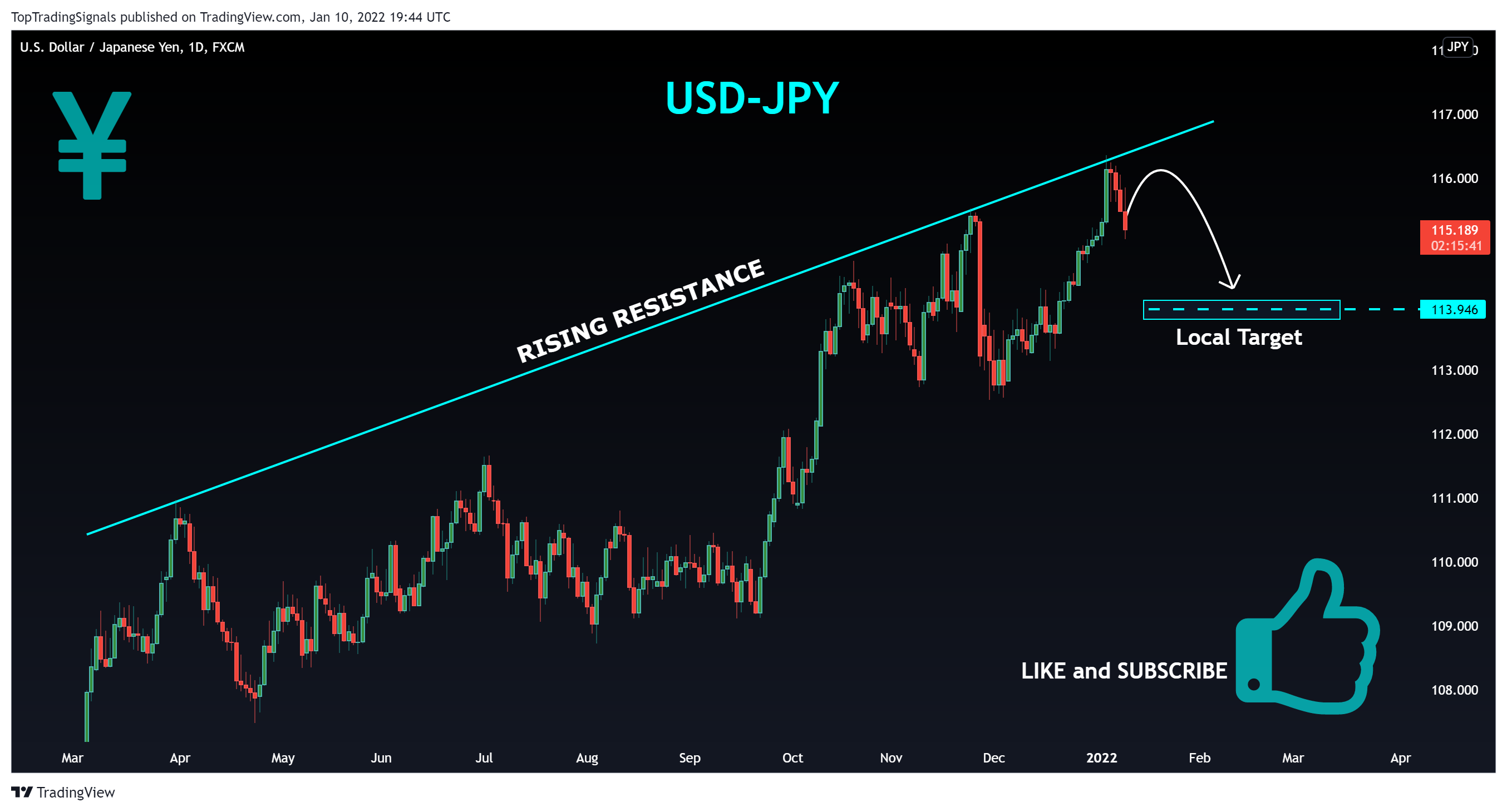 FX:USDJPY Chart Image by TopTradingSignals