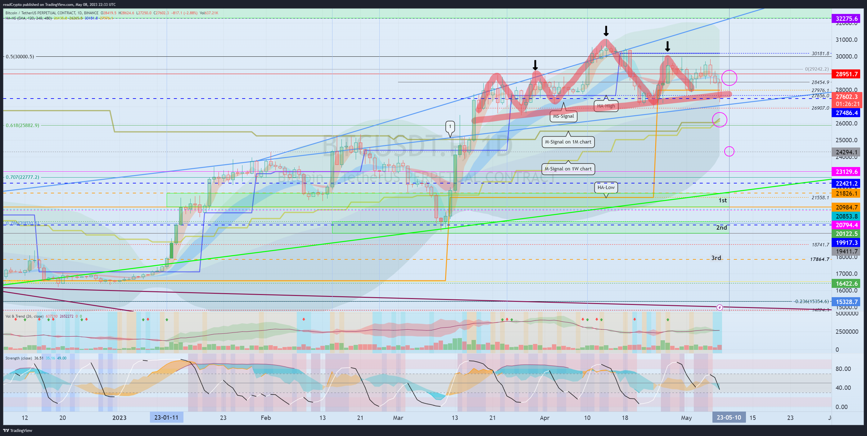 BINANCE:BTCUSDT.P Chart Image by readCrypto