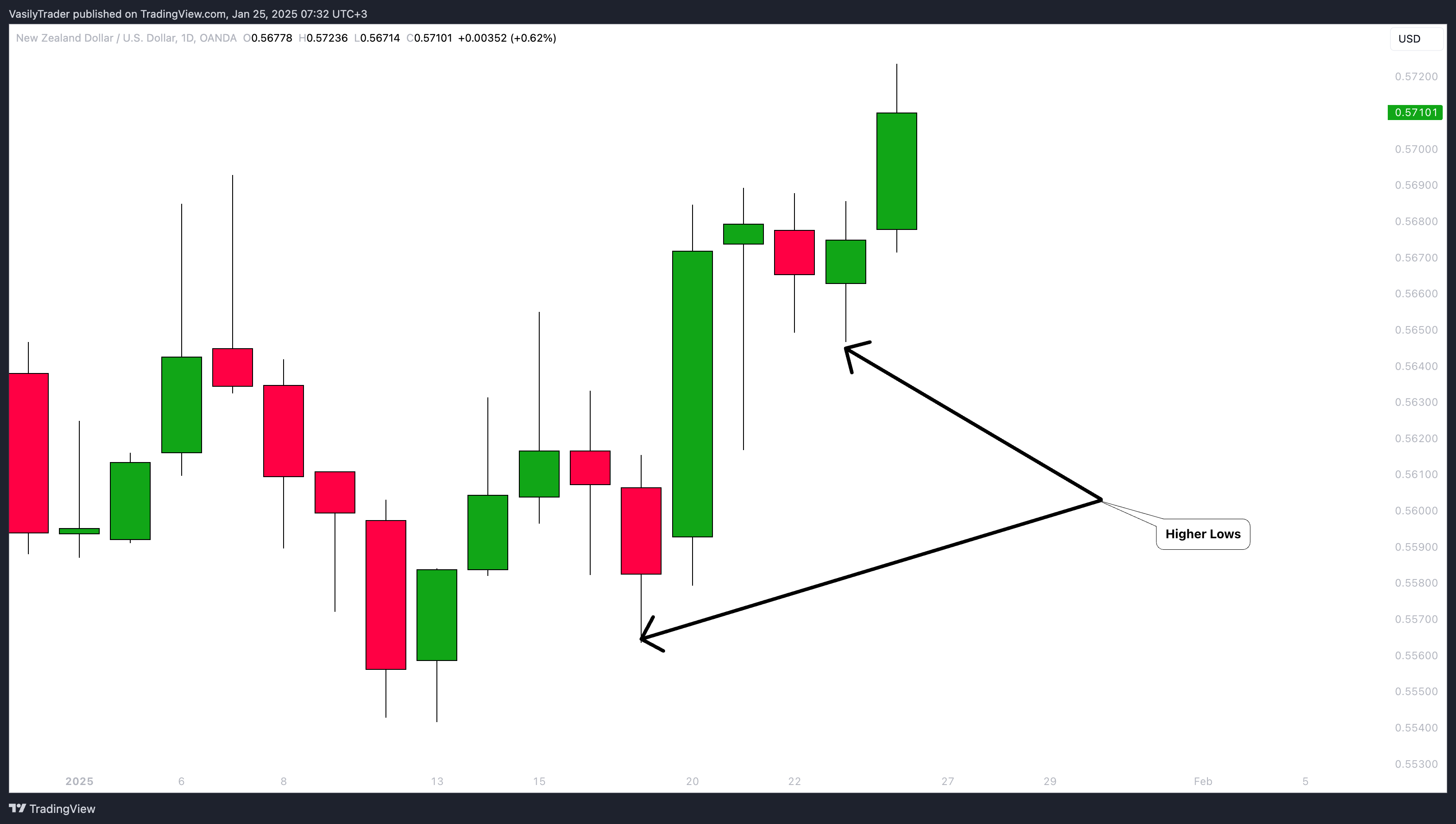 OANDA:NZDUSD Chart Image by VasilyTrader