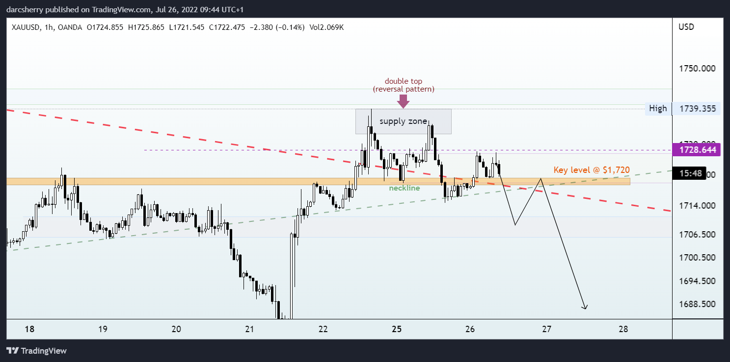 OANDA:XAUUSD Chart Image by darcsherry