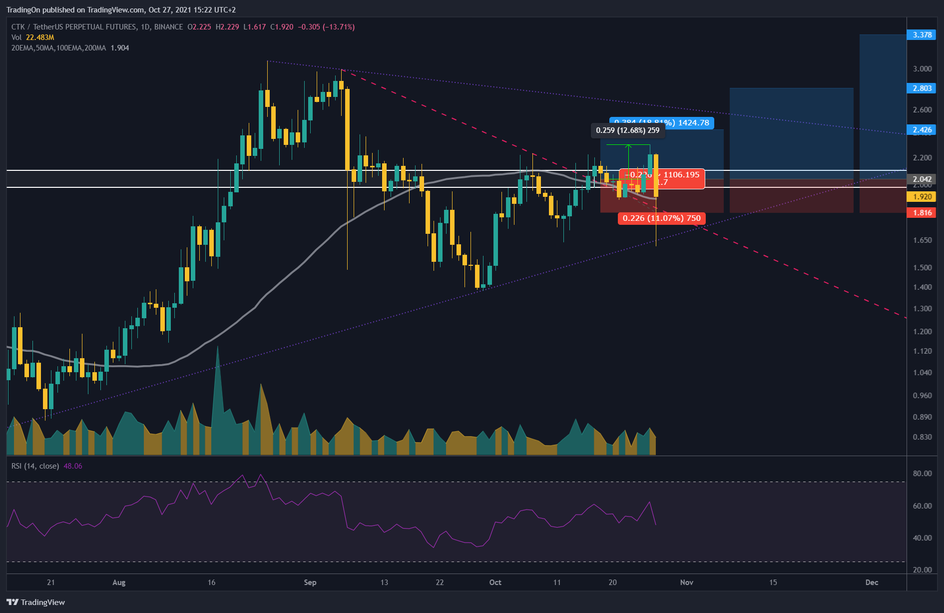 BINANCE:CTKUSDTPERP Chart Image by TradingOn