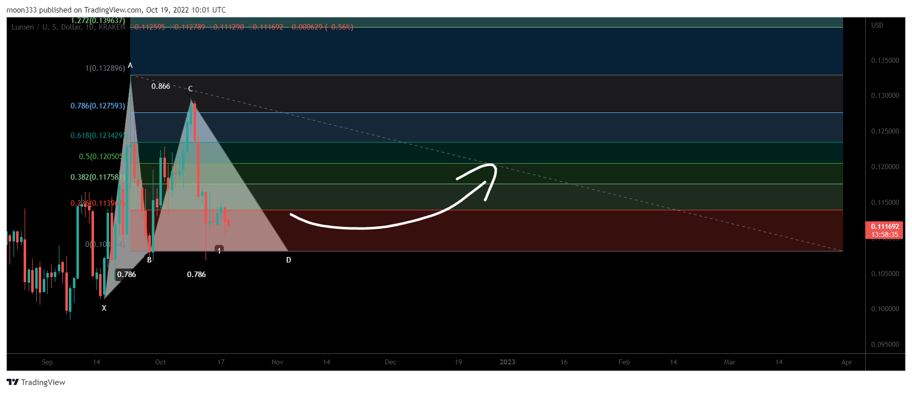 KRAKEN:XLMUSD Chart Image by moon333