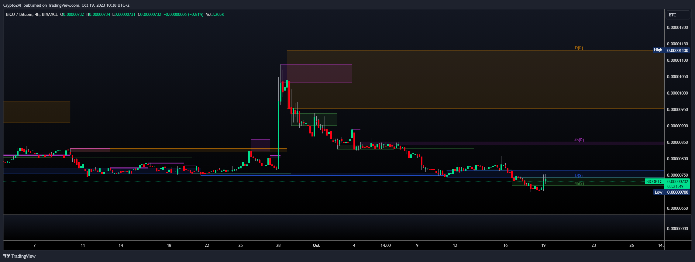 BINANCE:BICOBTC Chart Image by Crypto2AF