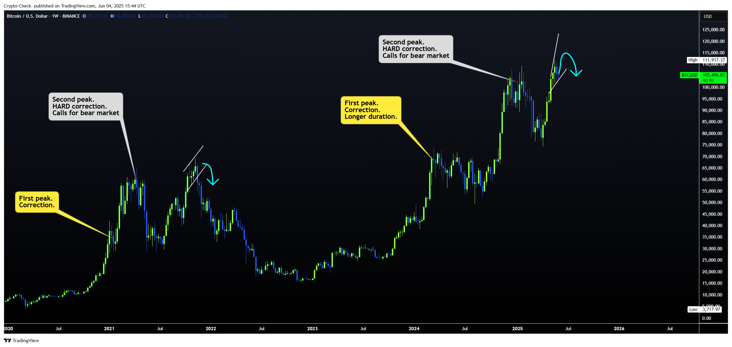 BINANCE:BTCUSD Chart Image by Crypto-Check-