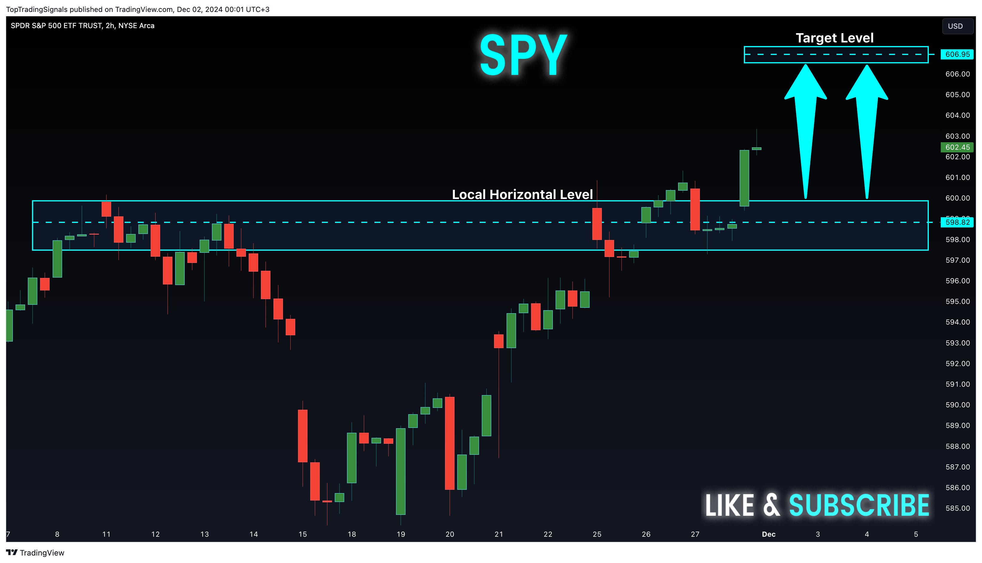 BATS:SPY Chart Image by TopTradingSignals