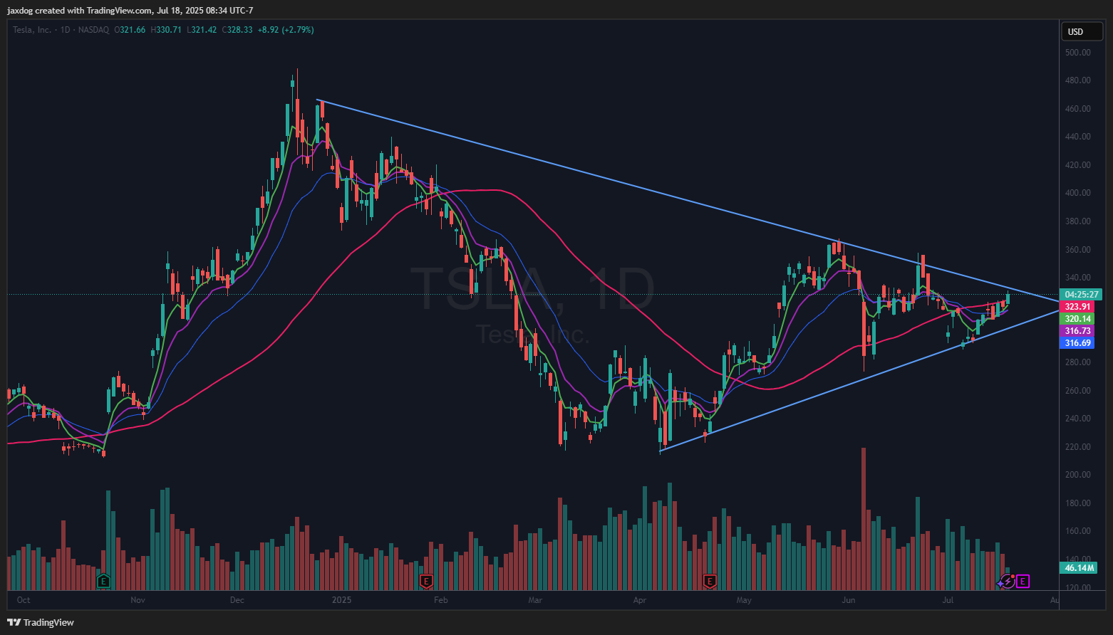 NASDAQ:TSLA Chart Image by jaxdog