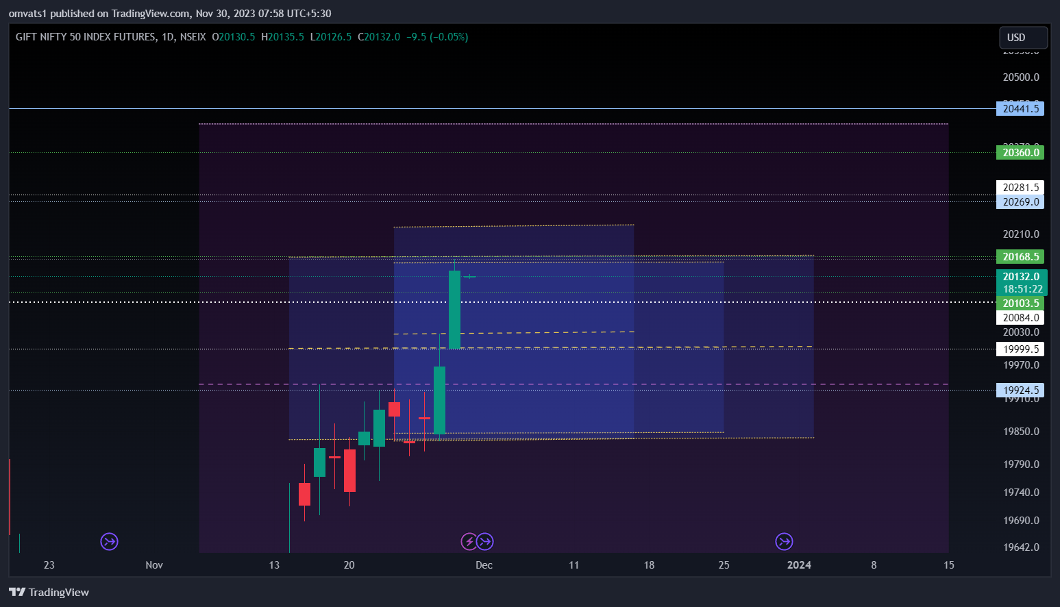 NSEIX:NIFTY1! Chart Image by omvats1