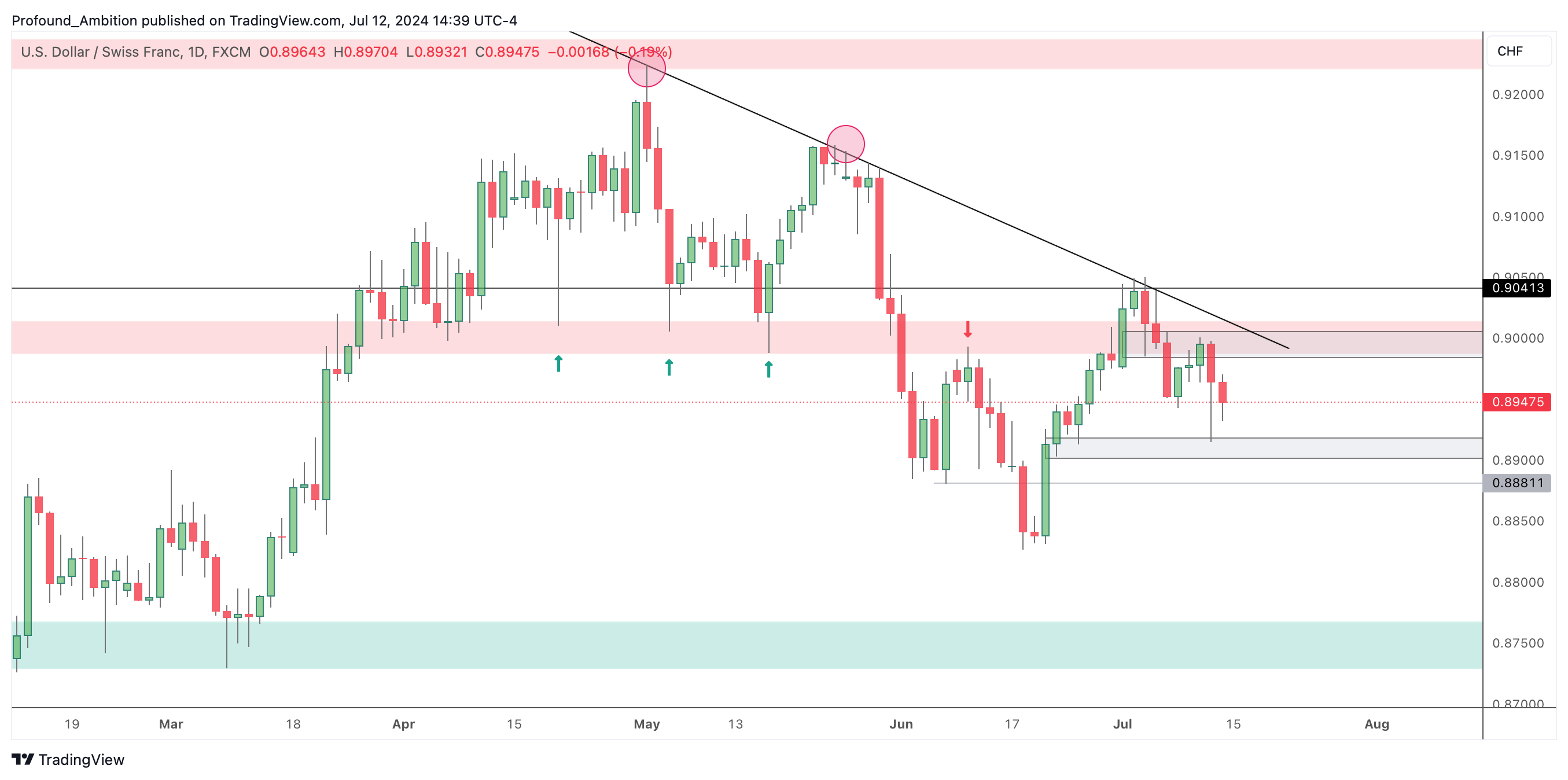 FX:USDCHF Chart Image by Profound_Ambition