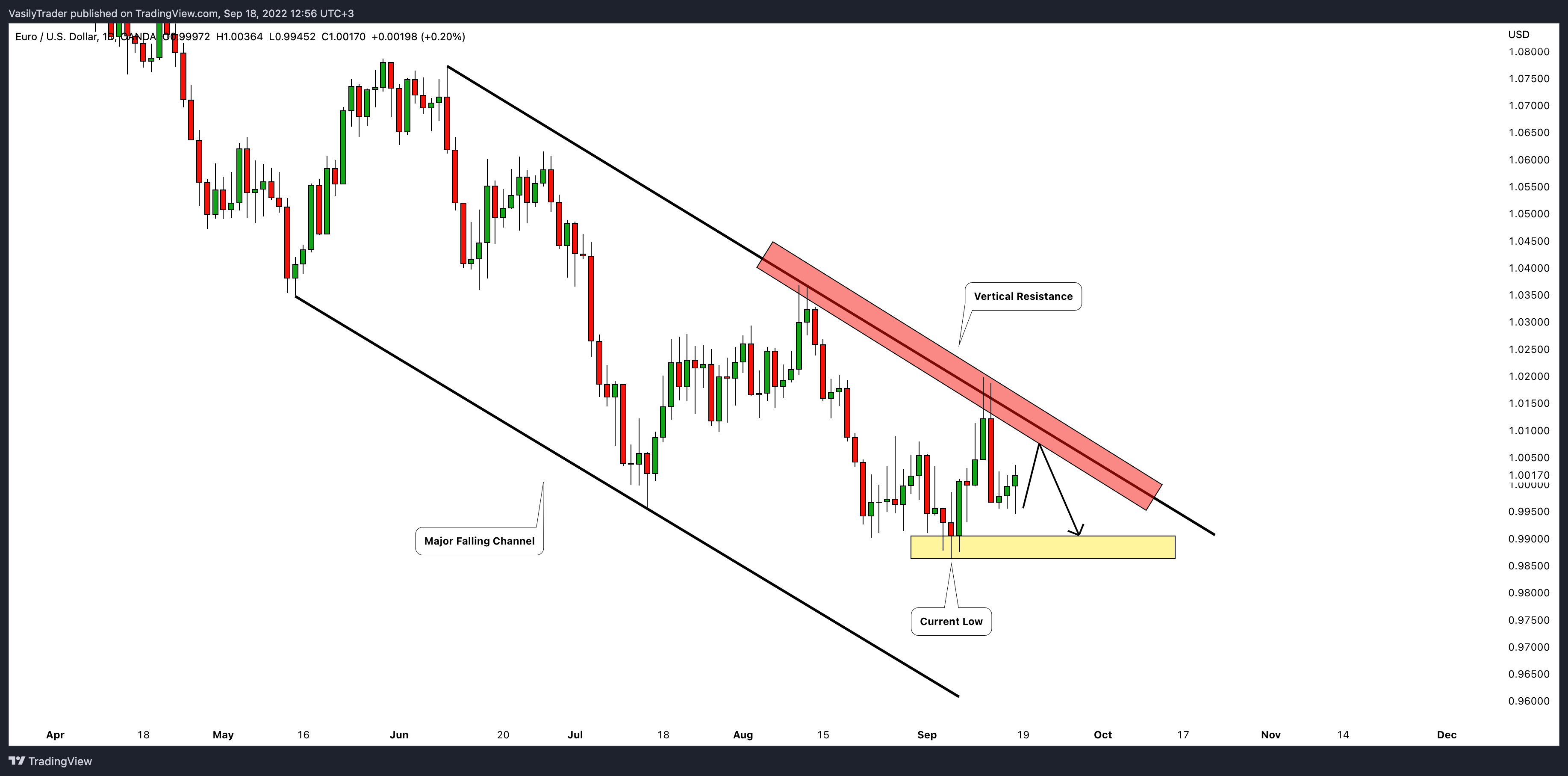 OANDA:EURUSD Chart Image by VasilyTrader