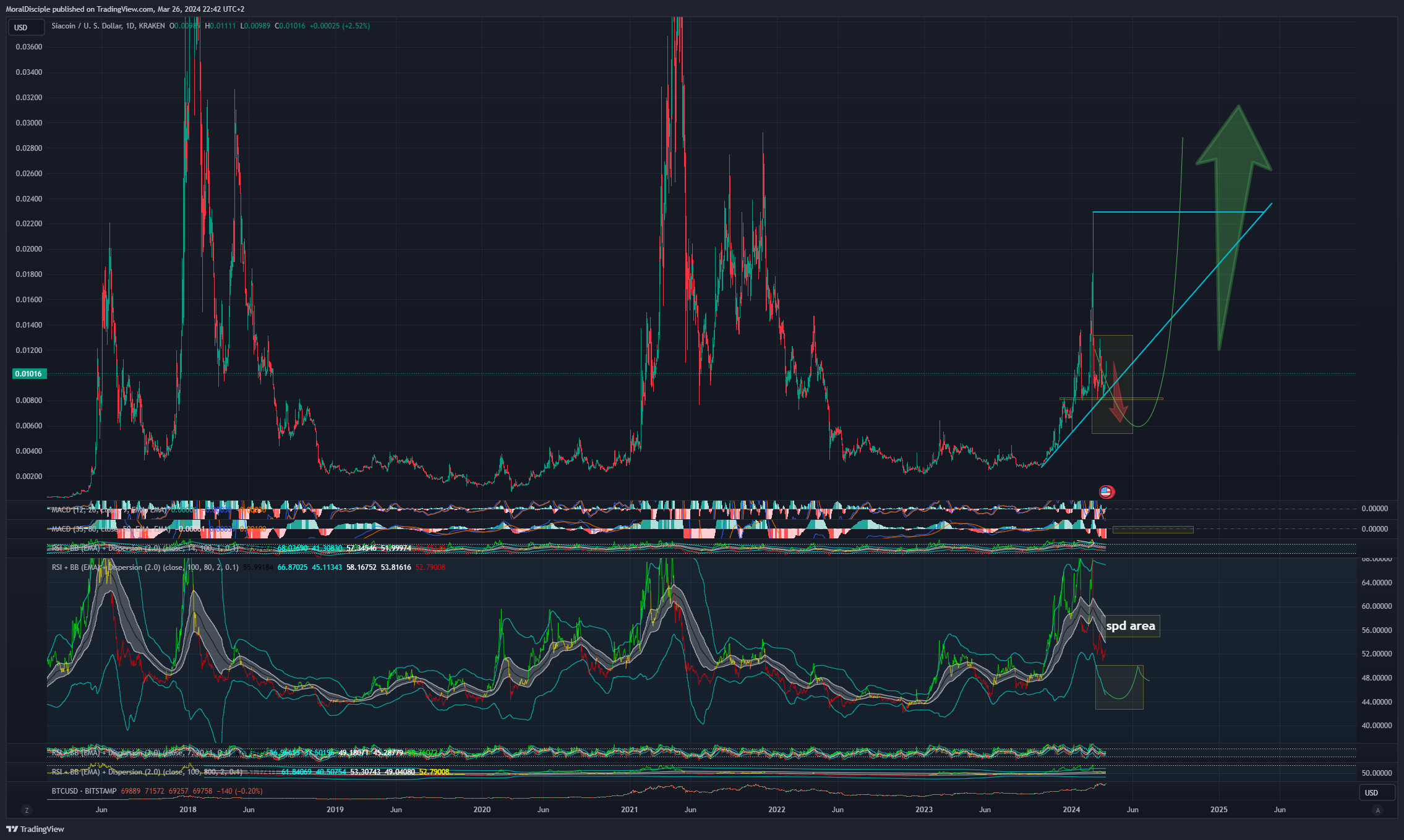 KRAKEN:SCUSD Chart Image by MoralDisciple