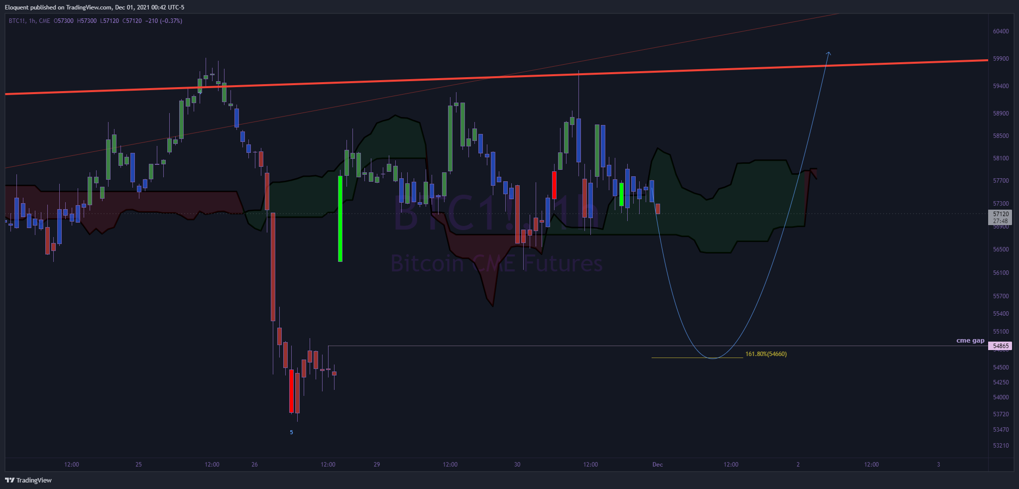 CME:BTC1! Chart Image by notoriousbids