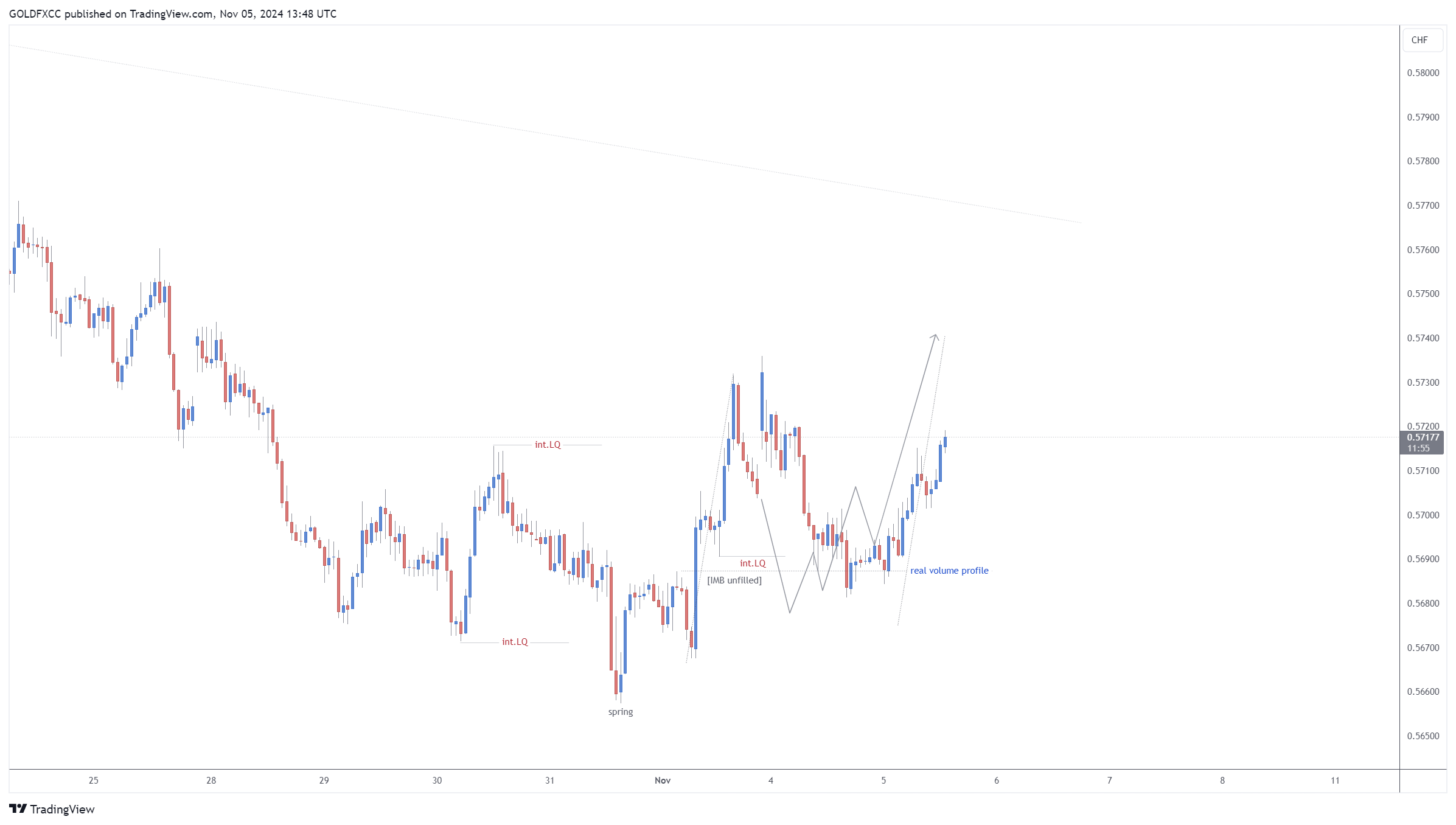 OANDA:AUDCHF Chart Image by GOLDFXCC