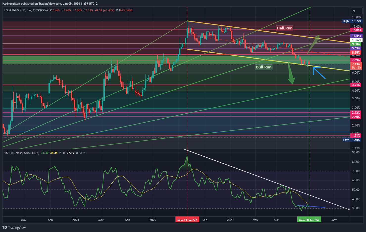 CRYPTOCAP:USDT.D+CRYPTOCAP:USDC.D Chart Image by KarimMohsen