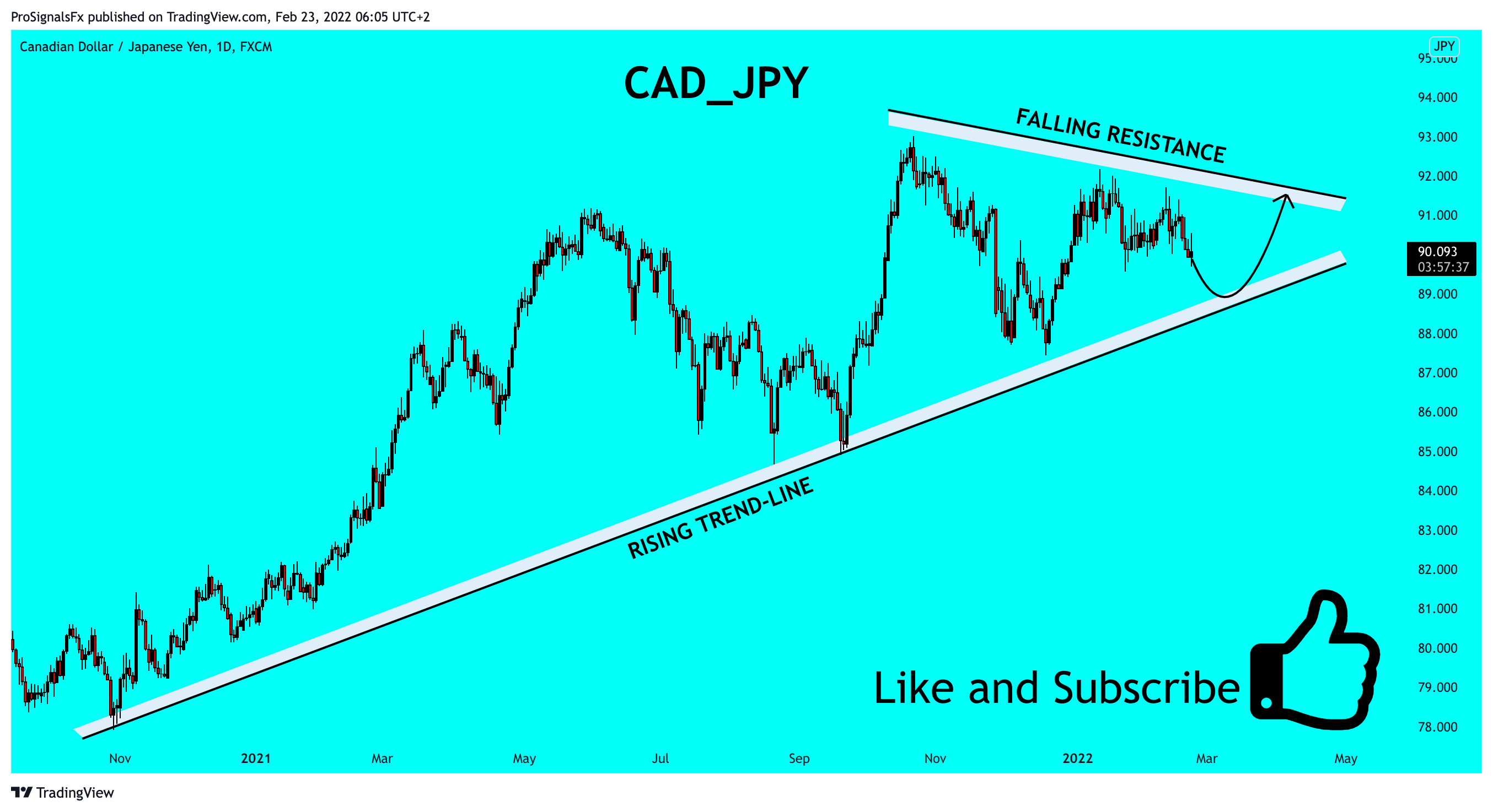 FX:CADJPY Chart Image by ProSignalsFx