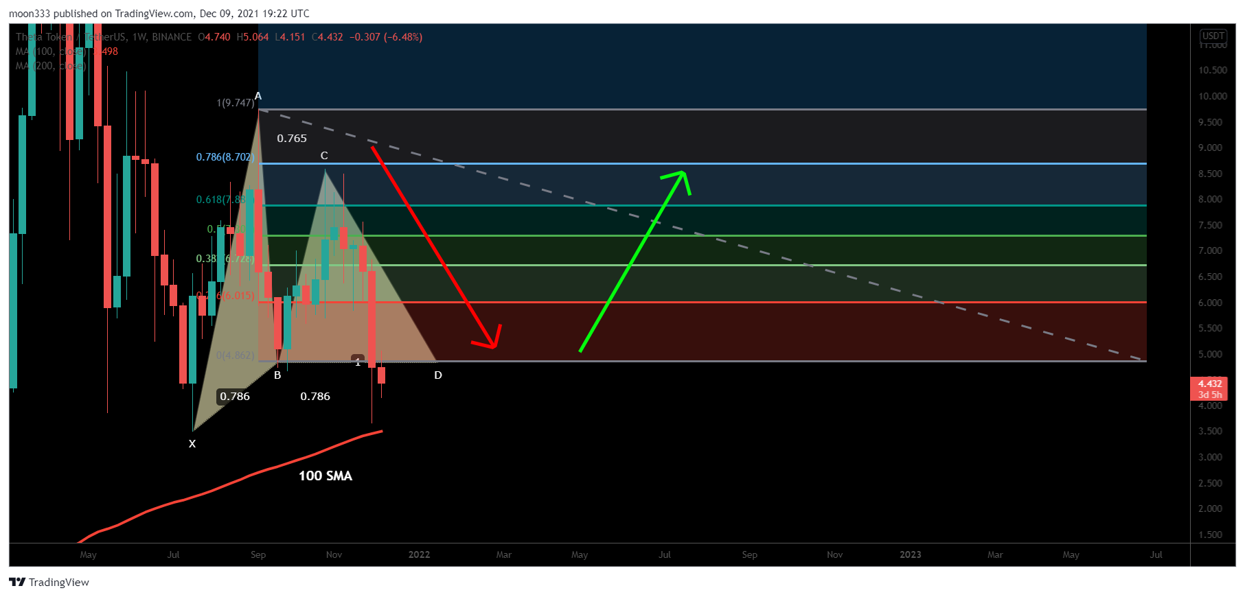 BINANCE:THETAUSDT Chart Image by moon333