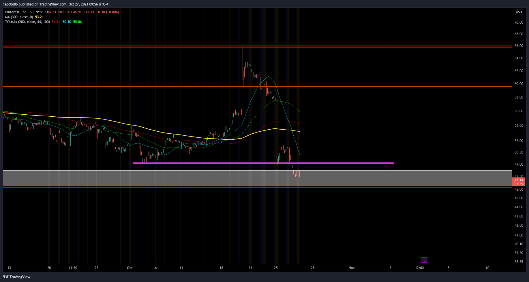 NYSE:PINS Chart Image by Taco0o0o