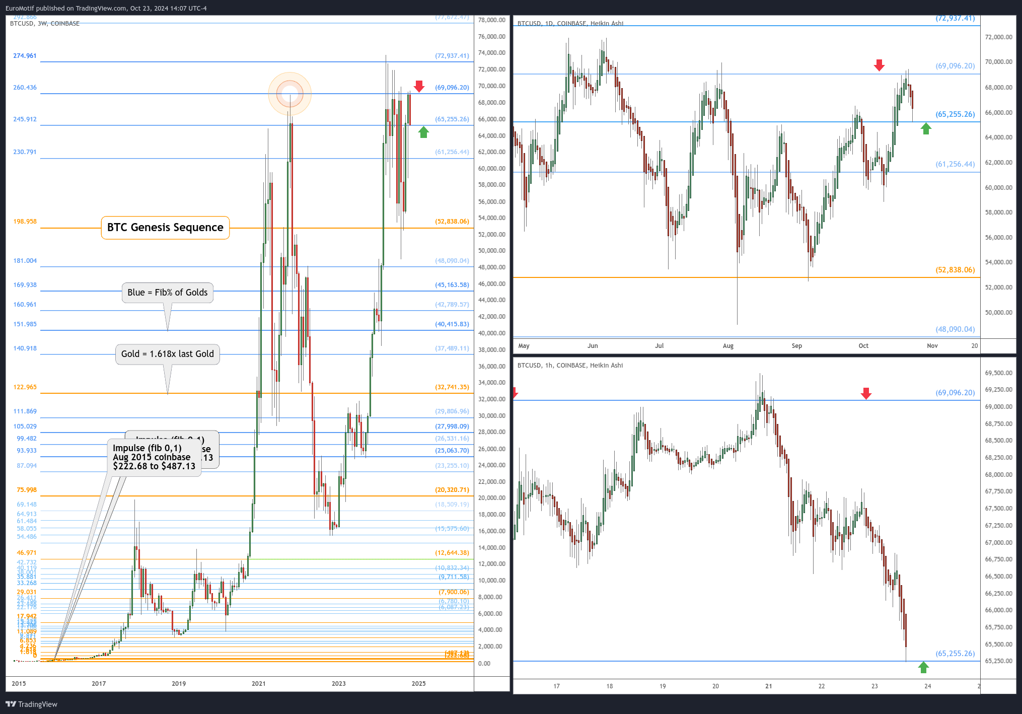 COINBASE:BTCUSD Chart Image by EuroMotif